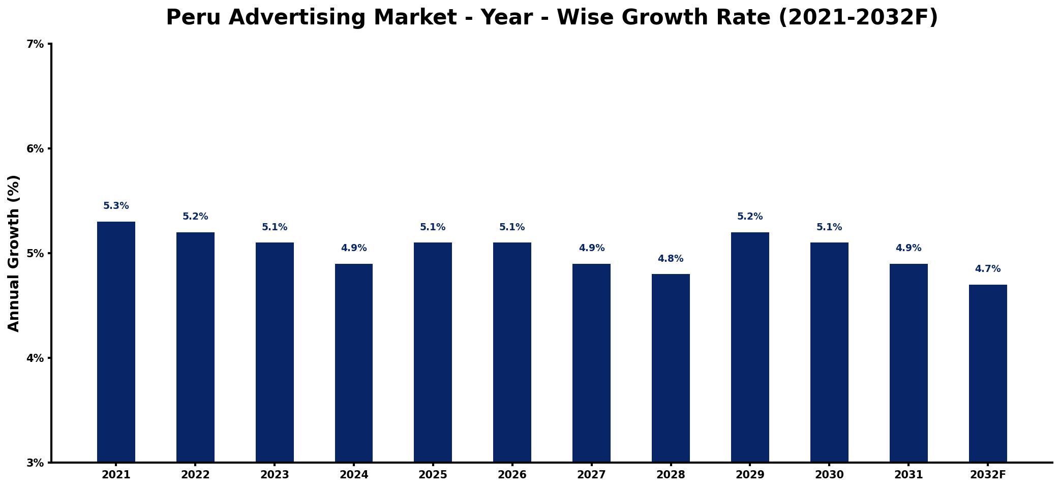 Peru Advertising Market Year-wise Growth Rate and Key Drivers