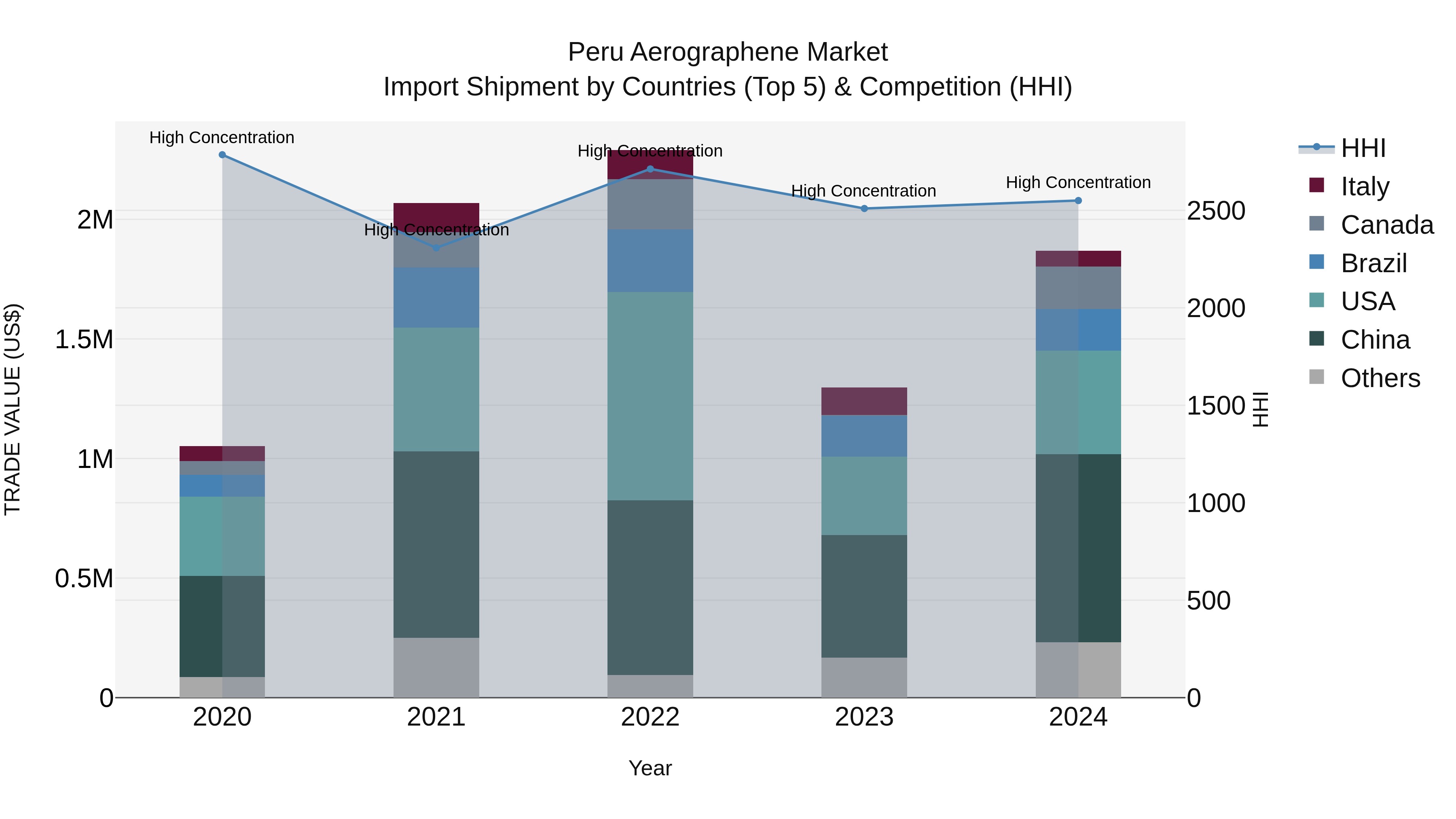 Peru Aerographene Market Top 5 Importing Countries and Market Competition (HHI) Analysis