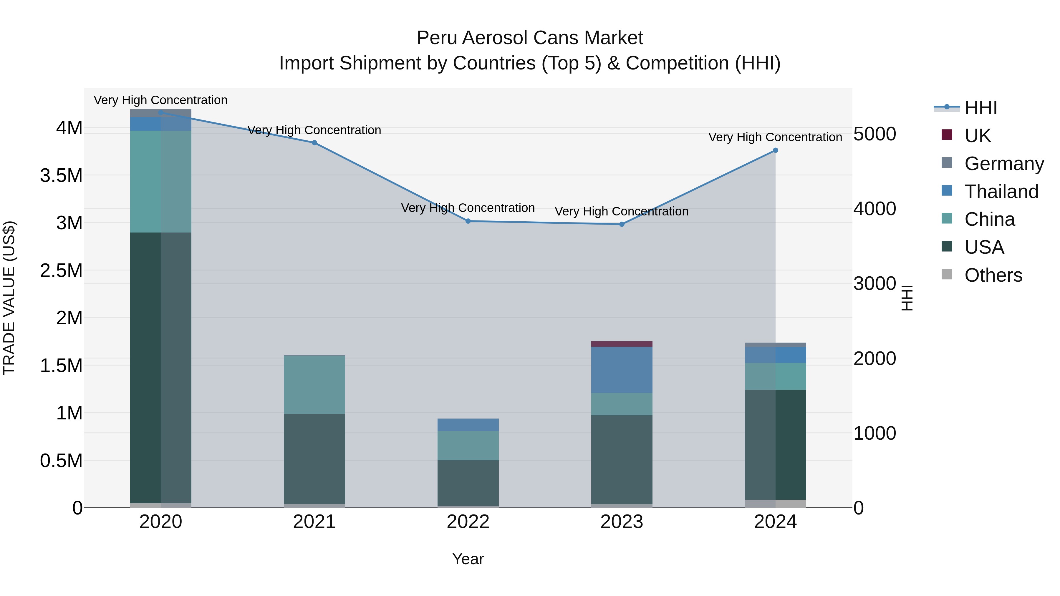 Peru Aerosol Cans Market Top 5 Importing Countries and Market Competition (HHI) Analysis