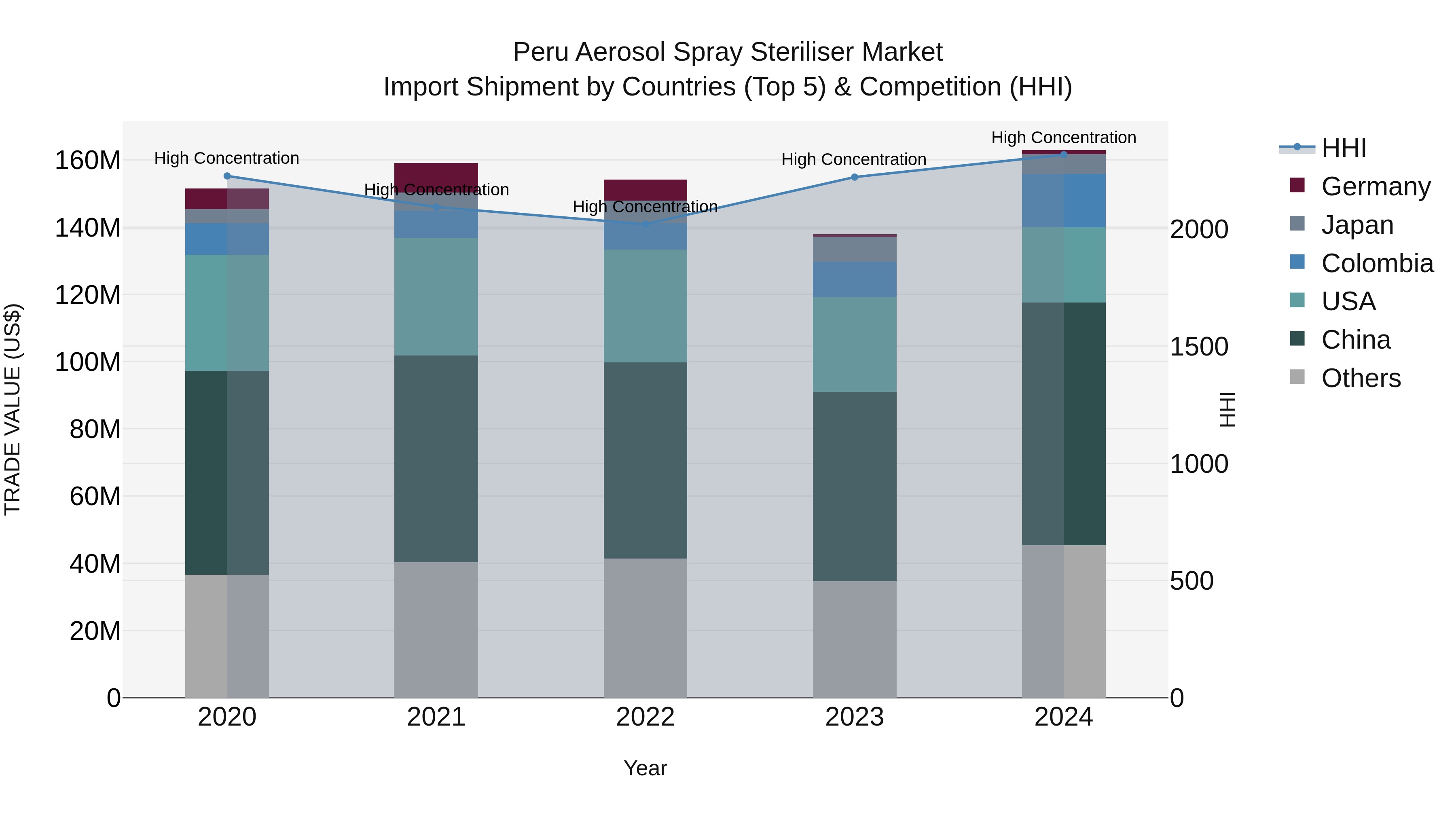 Peru Aerosol Spray Steriliser Market Top 5 Importing Countries and Market Competition (HHI) Analysis
