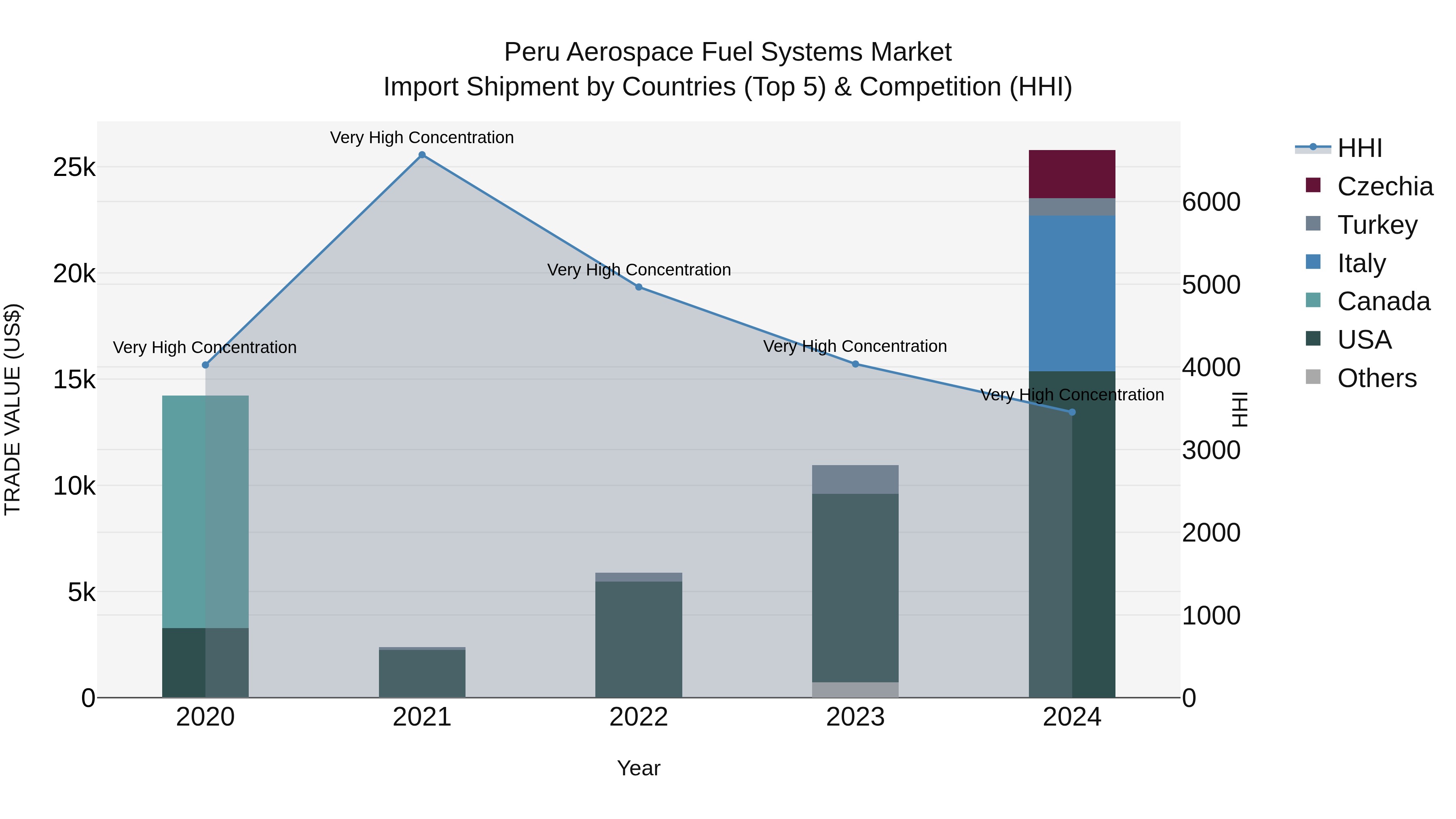 Peru Aerospace Fuel Systems Market Top 5 Importing Countries and Market Competition (HHI) Analysis
