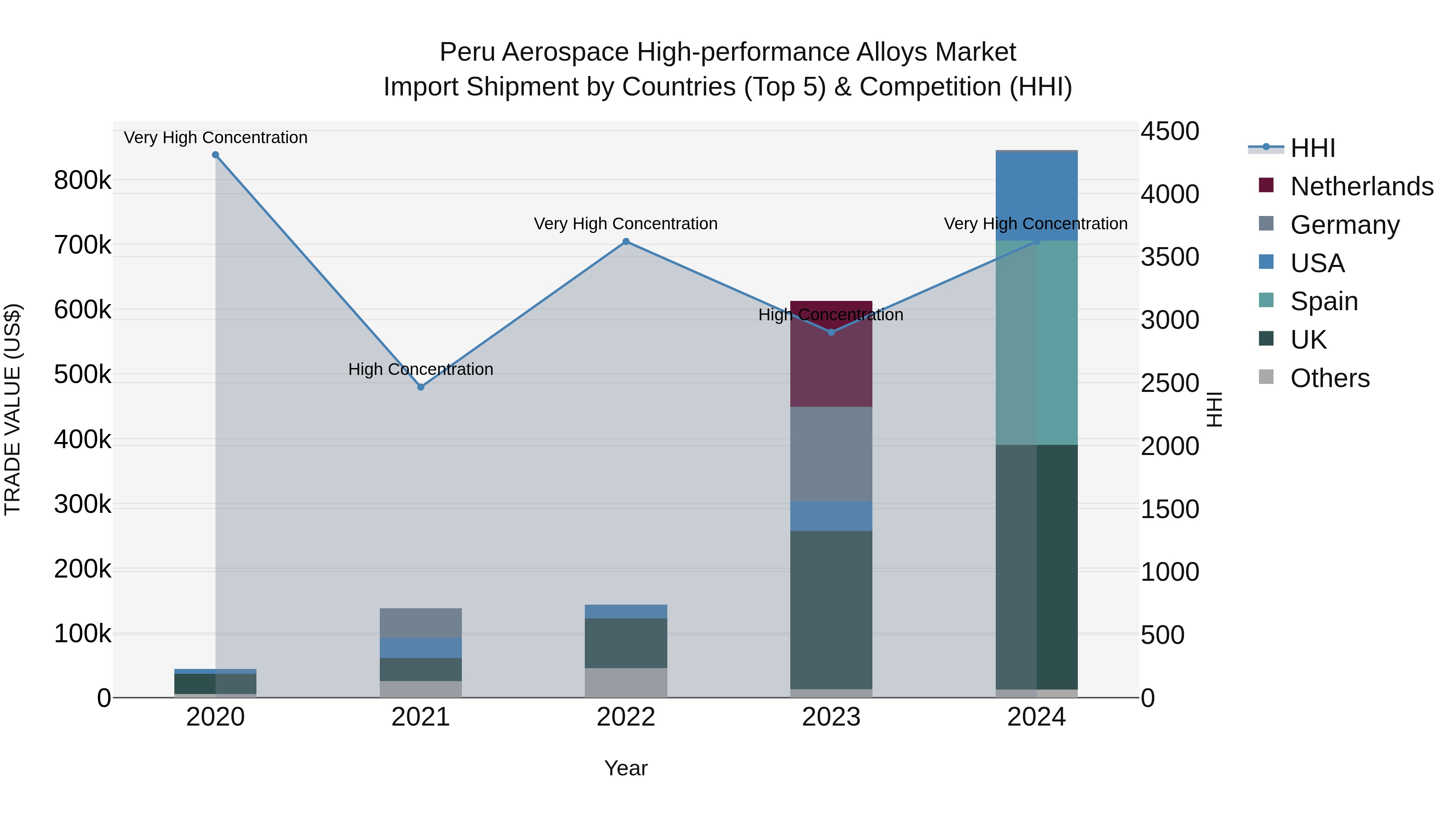 Peru Aerospace High Performance Alloys Market Top 5 Importing Countries and Market Competition (HHI) Analysis