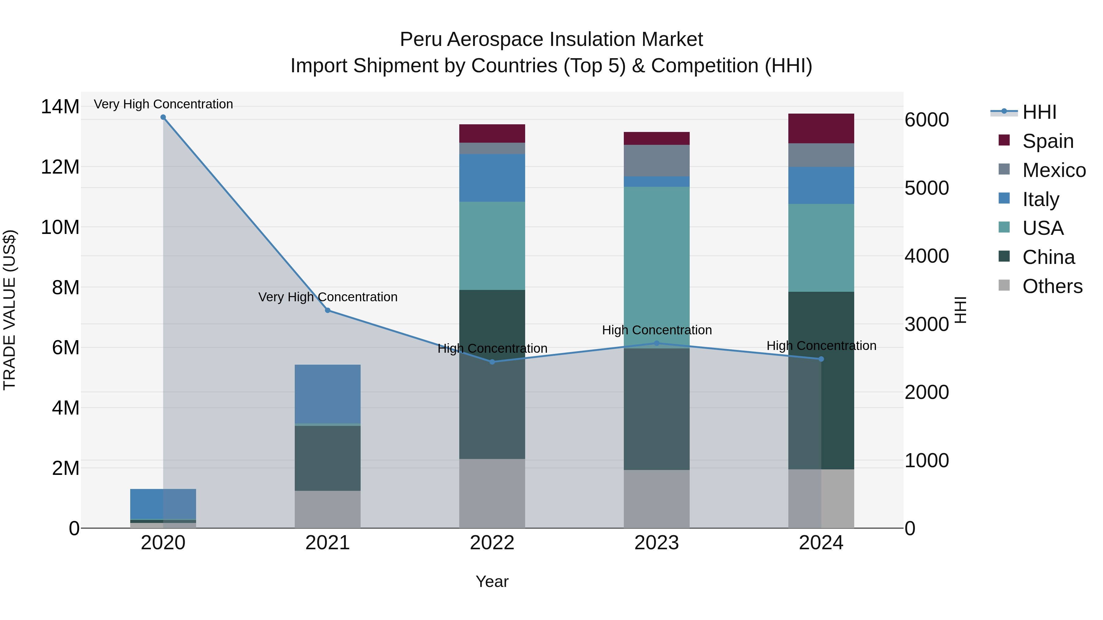 Peru Aerospace Insulation Market Top 5 Importing Countries and Market Competition (HHI) Analysis