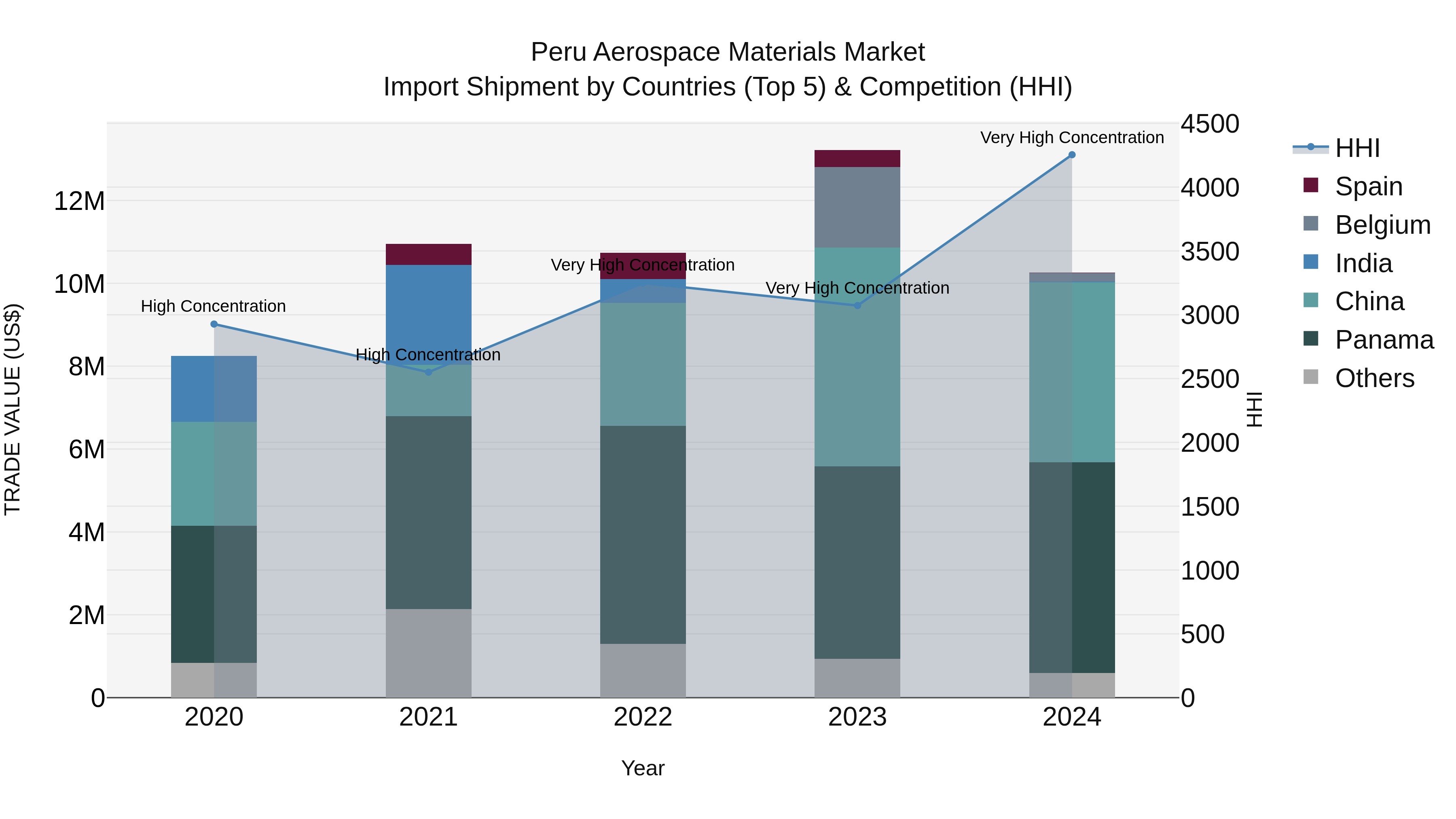 Peru Aerospace Materials Market Top 5 Importing Countries and Market Competition (HHI) Analysis