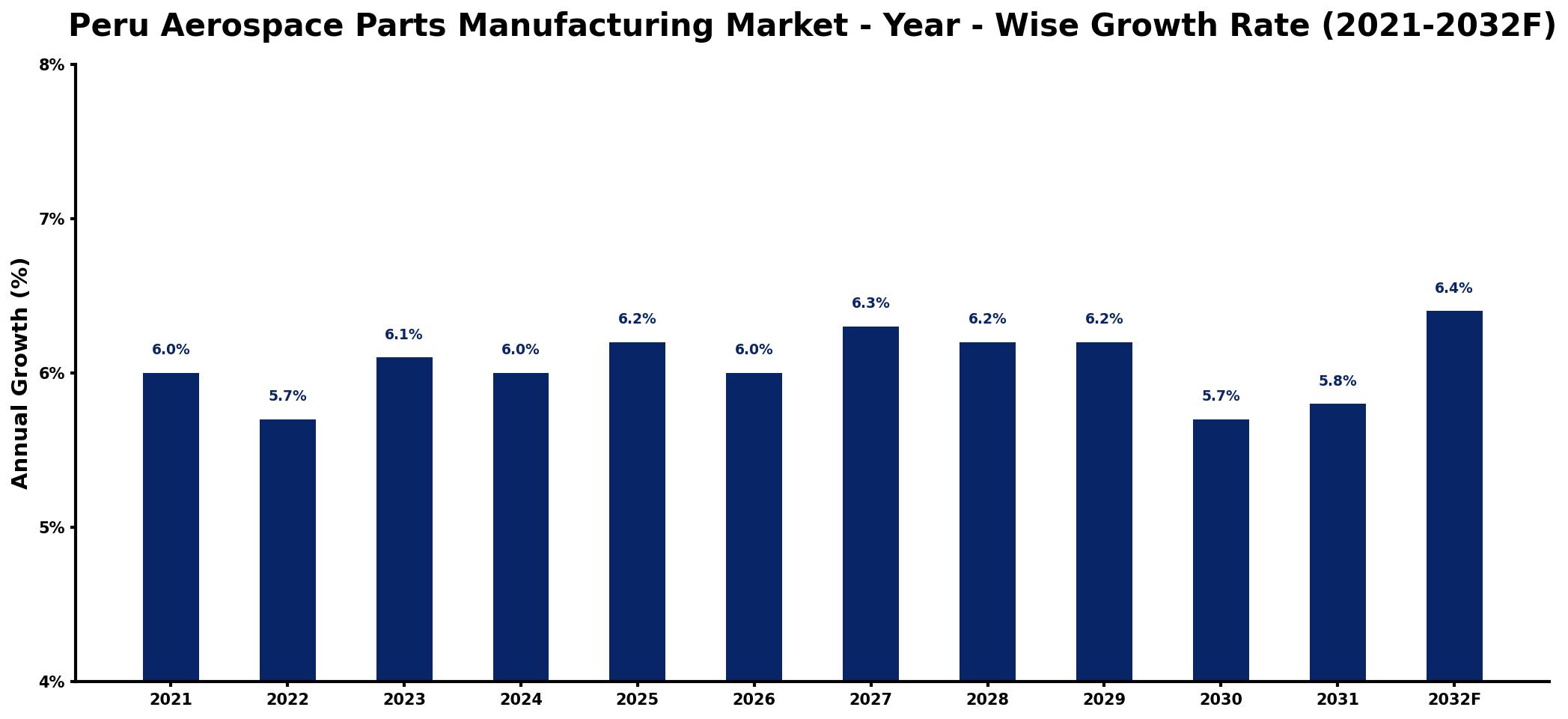 Peru Aerospace Parts Manufacturing Market Year-wise Growth Rate and Key Drivers