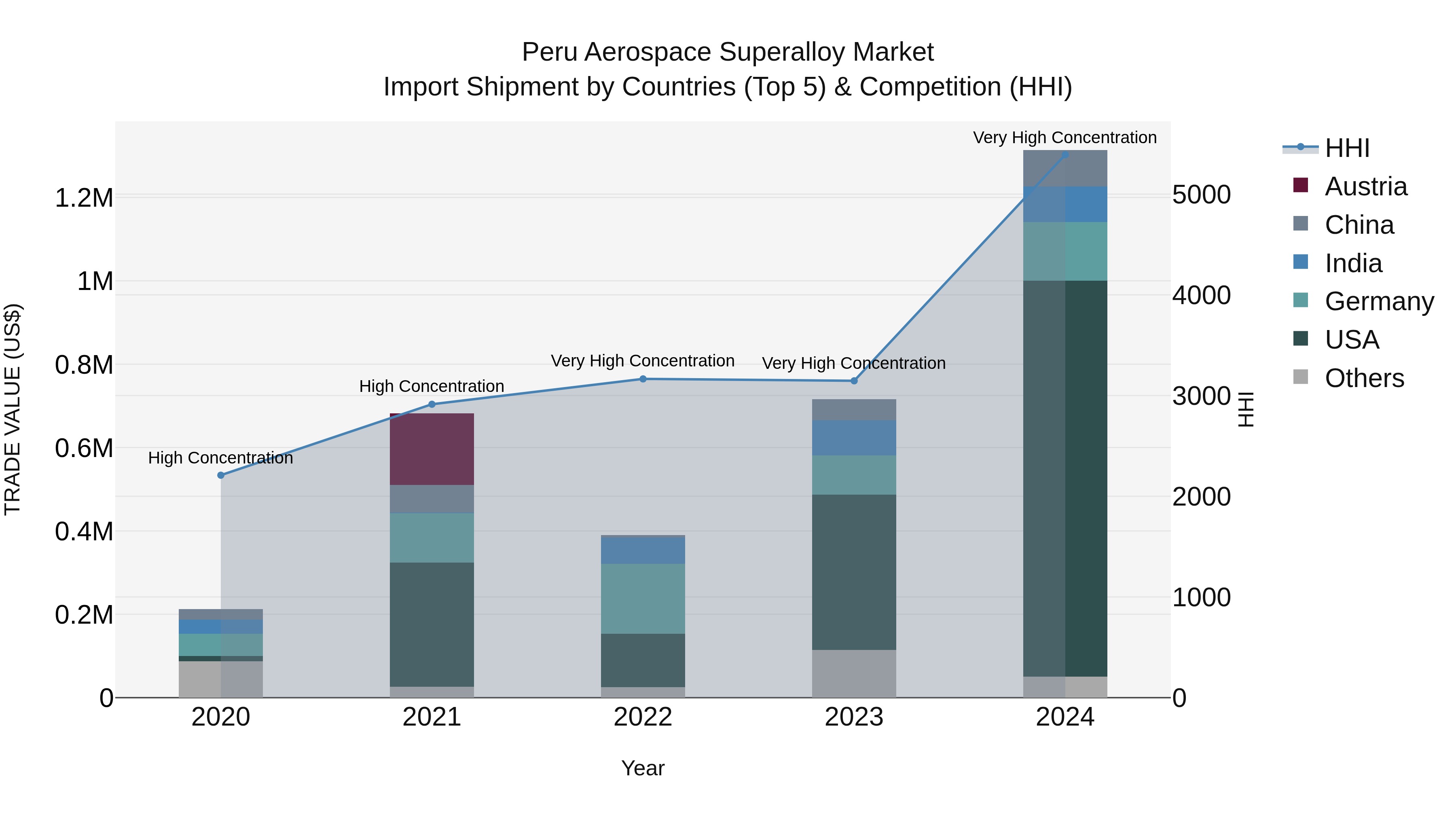 Peru Aerospace Superalloy Market Top 5 Importing Countries and Market Competition (HHI) Analysis