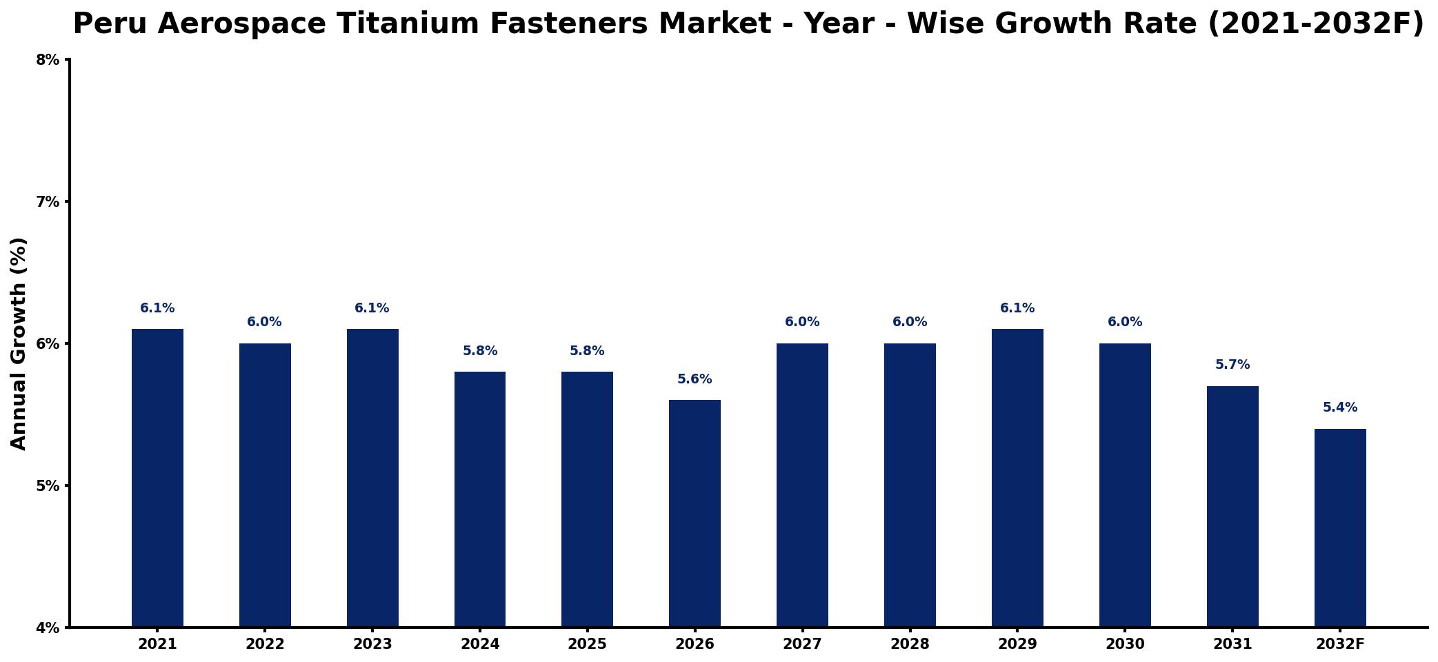 Peru Aerospace Titanium Fasteners Market Year-wise Growth Rate and Key Drivers