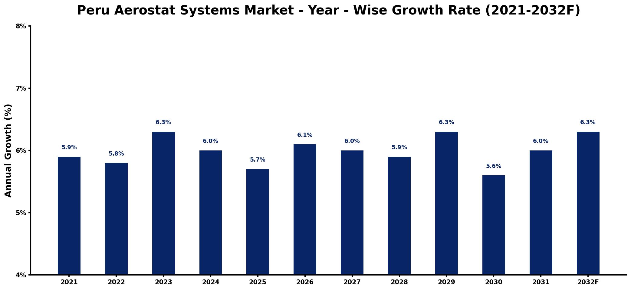 Peru Aerostat Systems Market Year-wise Growth Rate and Key Drivers