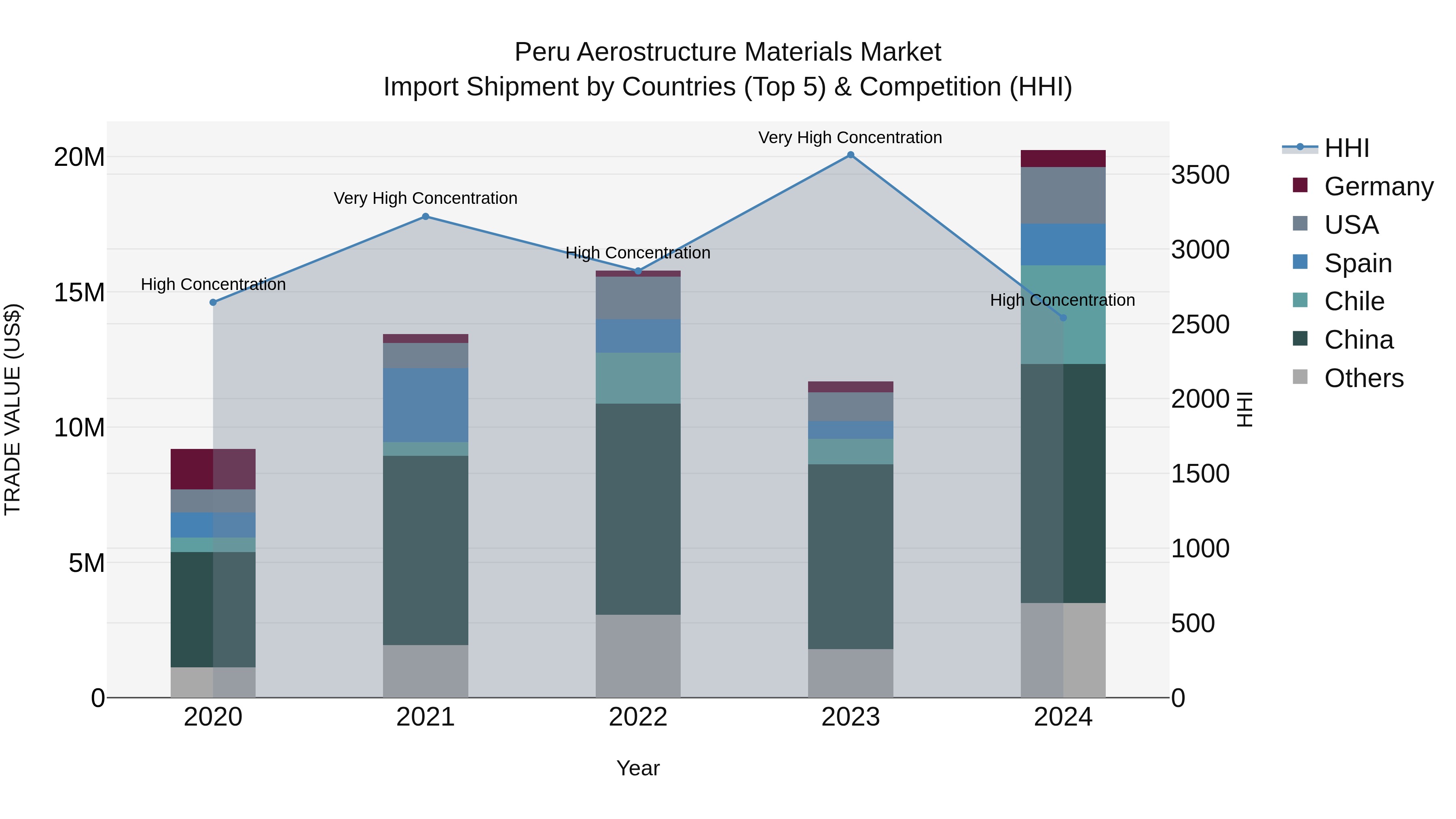Peru Aerostructure Materials Market Top 5 Importing Countries and Market Competition (HHI) Analysis