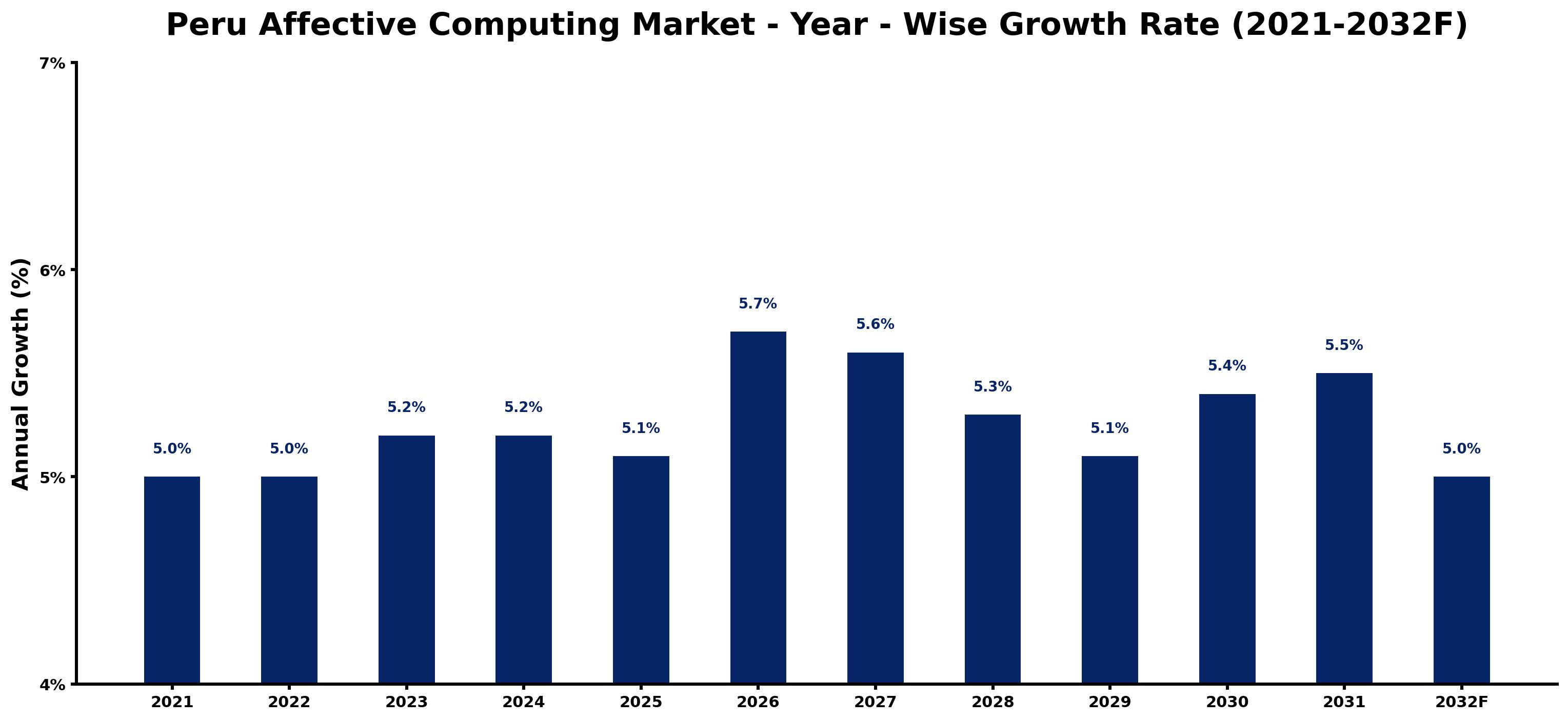 Peru Affective Computing Market Year-wise Growth Rate and Key Drivers
