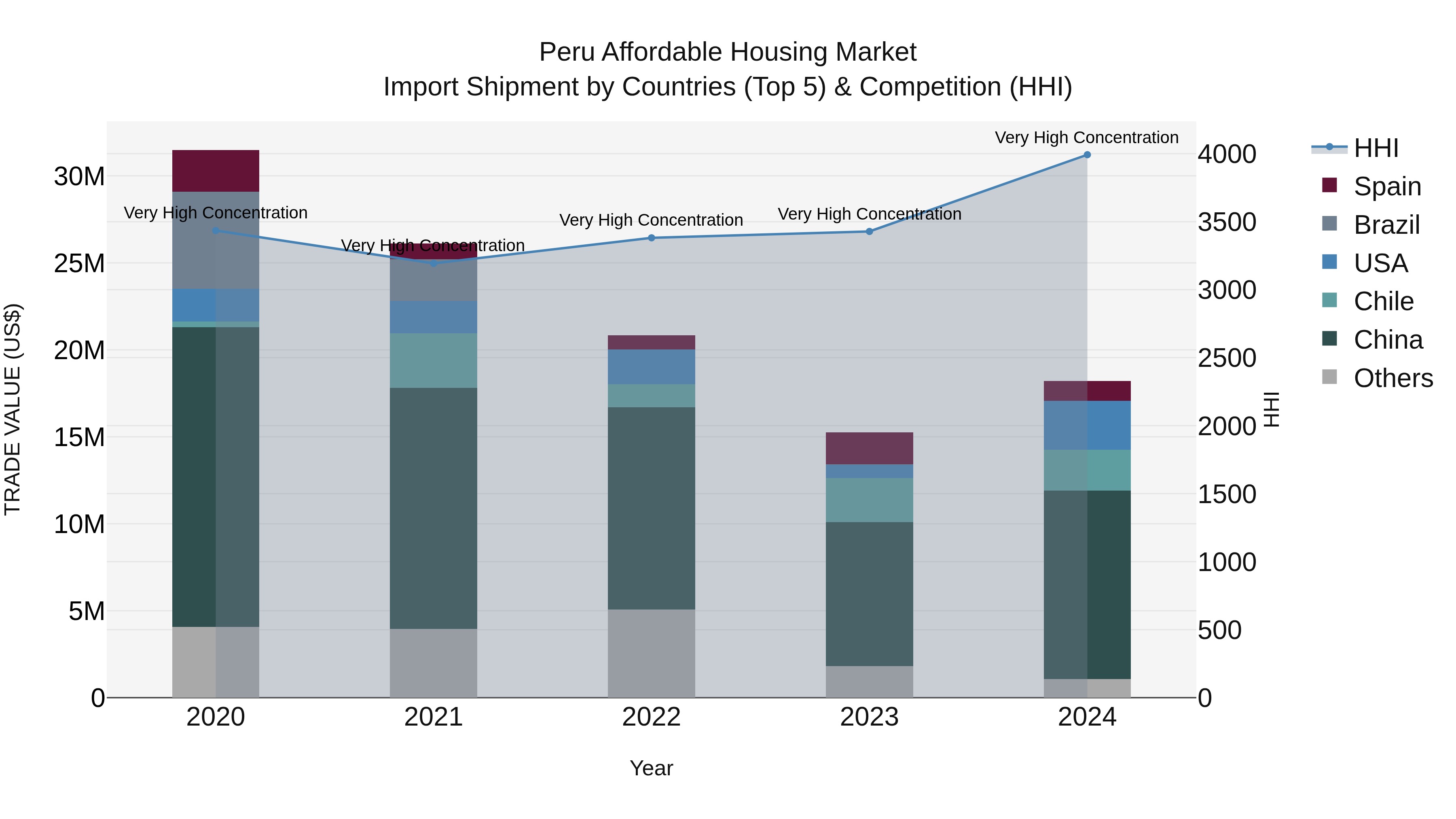 Peru Affordable Housing Market Top 5 Importing Countries and Market Competition (HHI) Analysis