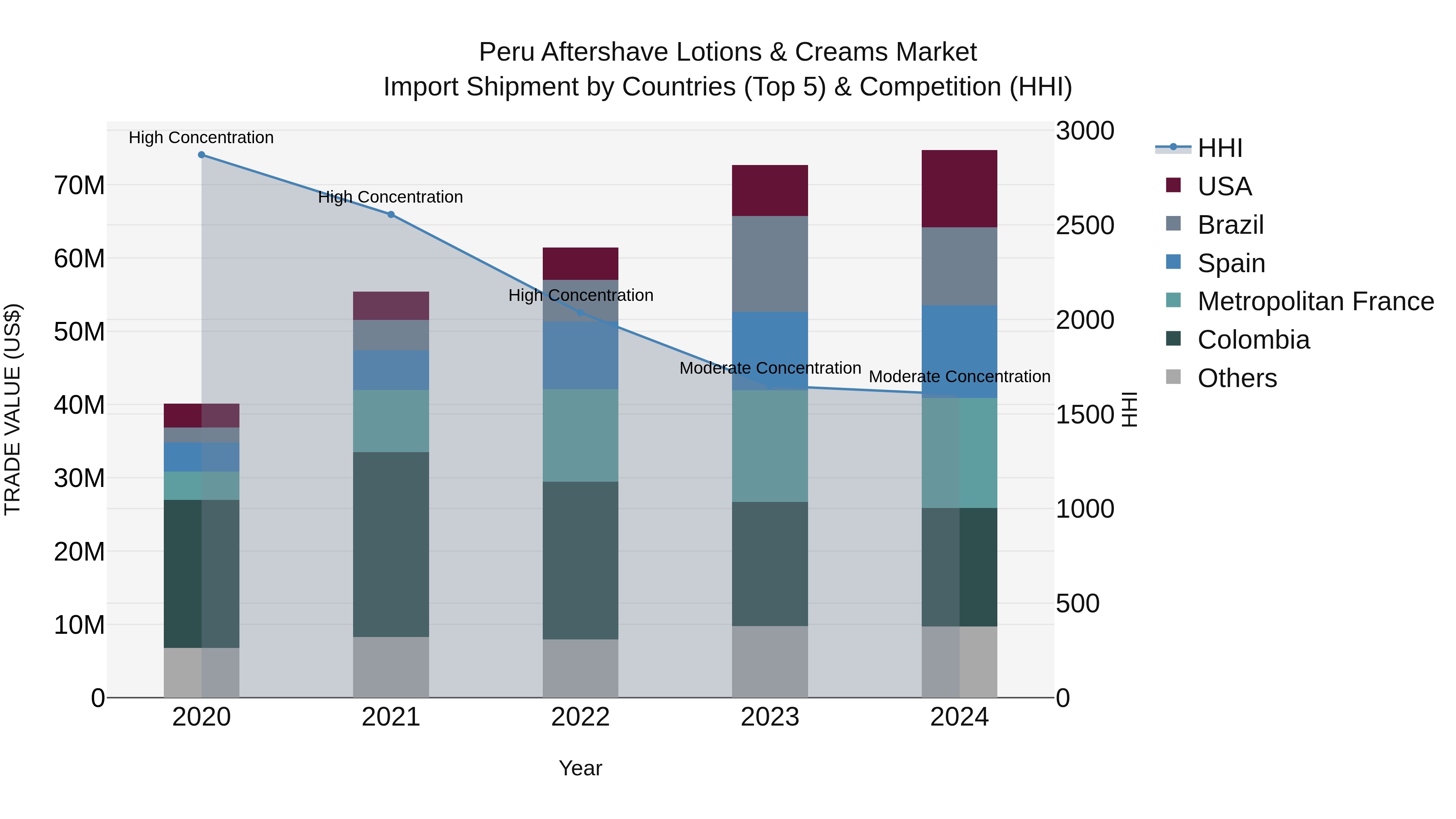 Peru Aftershave Lotions & Creams Market Top 5 Importing Countries and Market Competition (HHI) Analysis