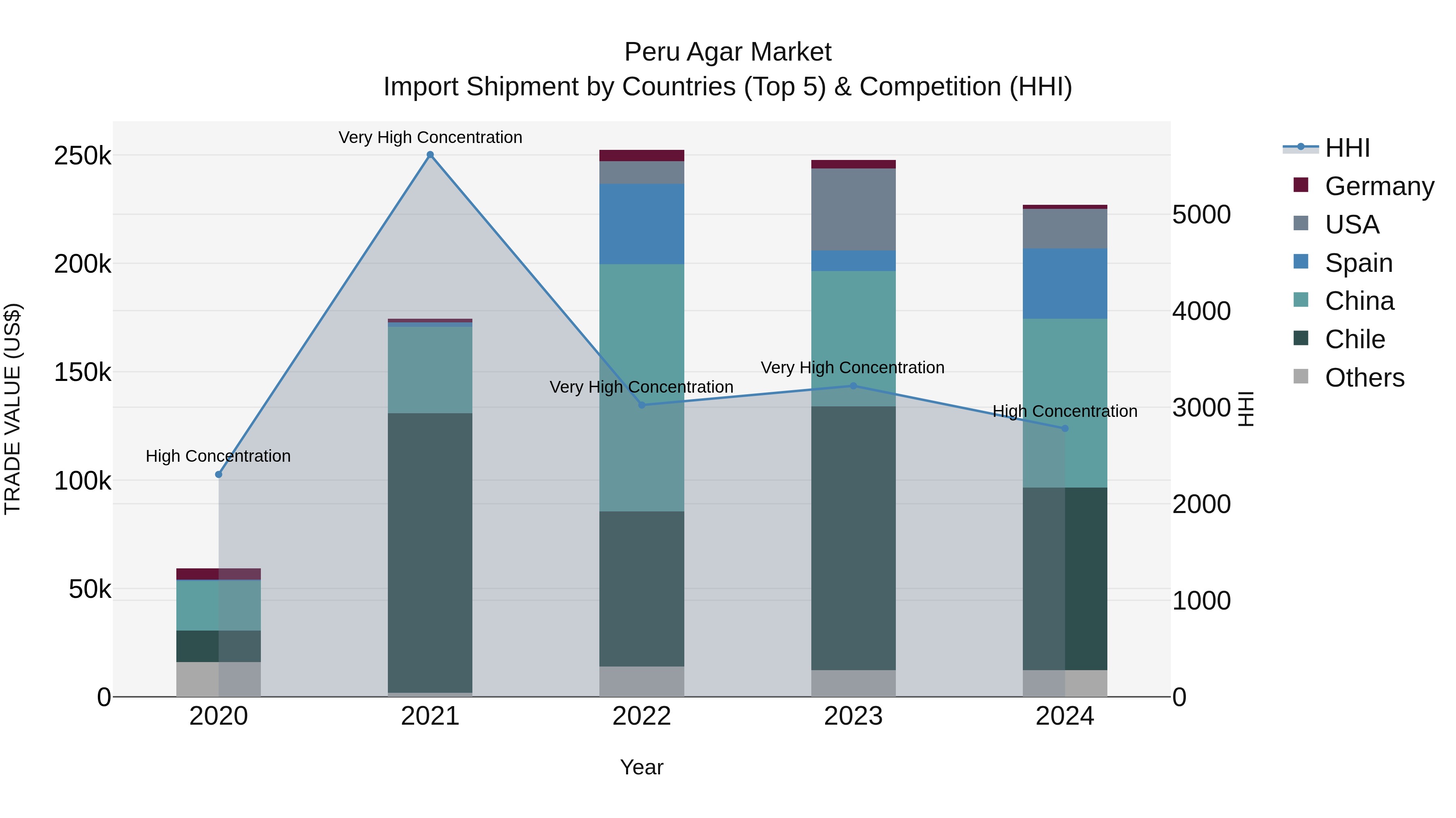 Peru Agar Market Top 5 Importing Countries and Market Competition (HHI) Analysis