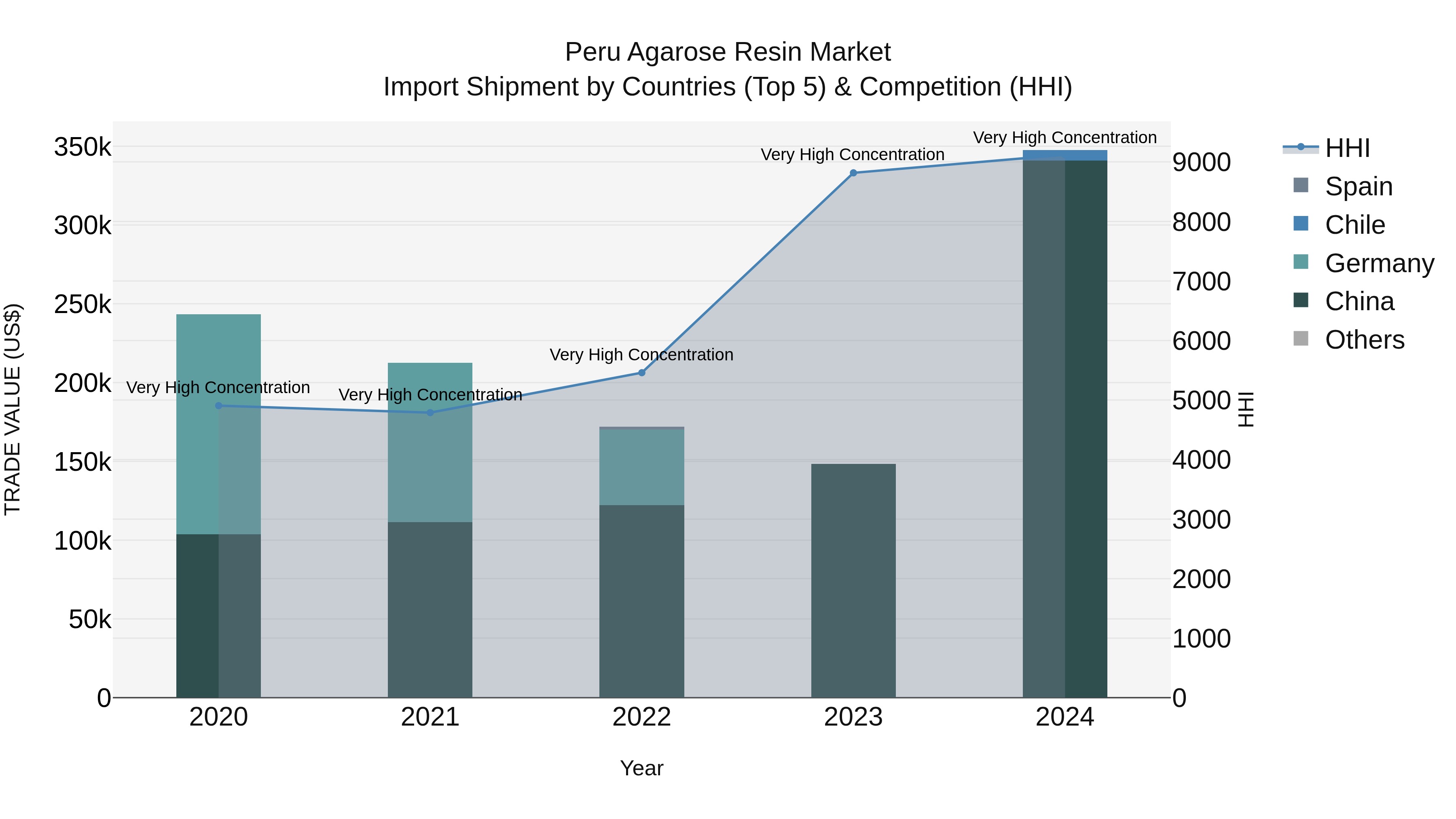 Peru Agarose Resin Market Top 5 Importing Countries and Market Competition (HHI) Analysis