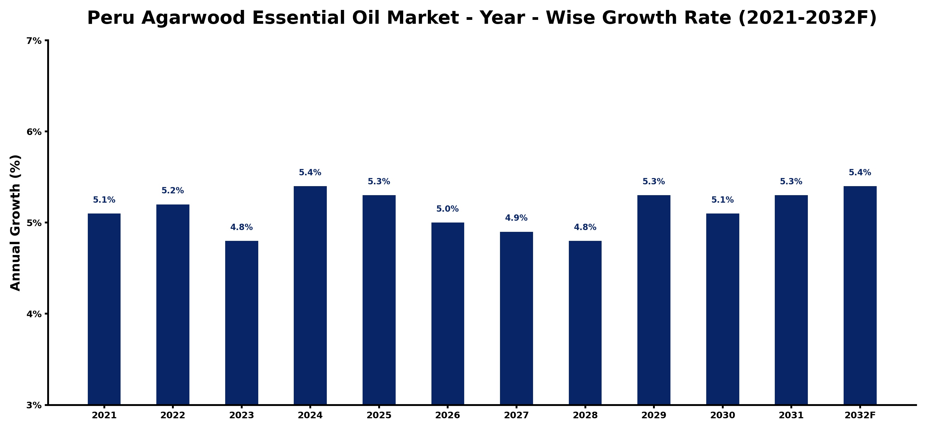 Peru Agarwood Essential Oil Market Year-wise Growth Rate and Key Drivers
