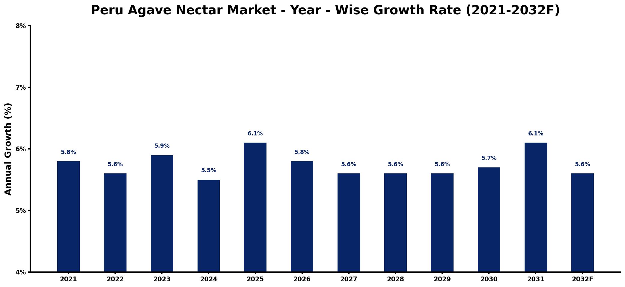 Peru Agave Nectar Market Year-wise Growth Rate and Key Drivers