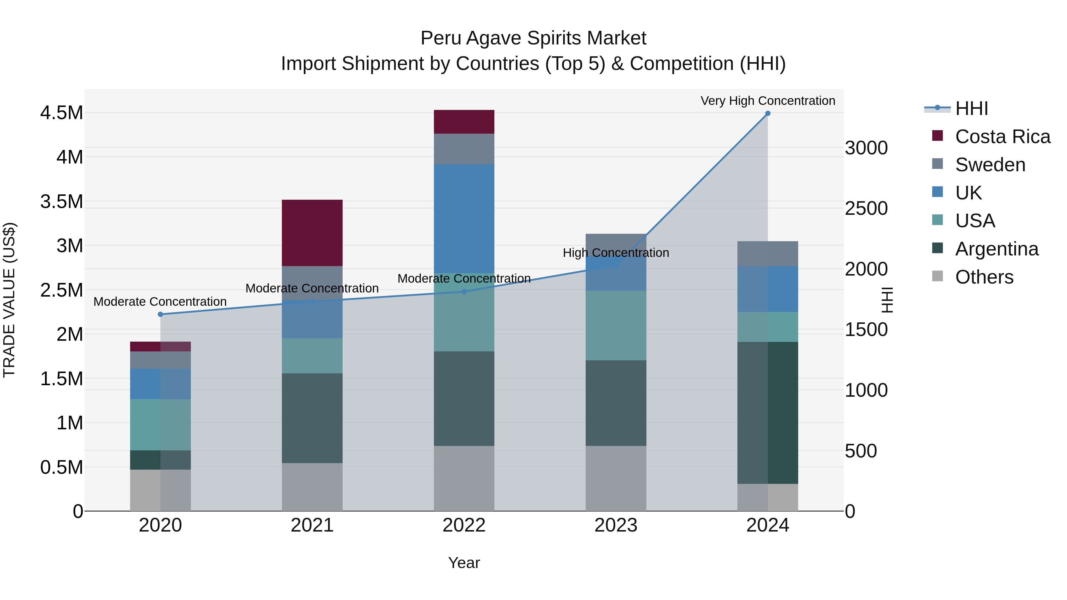 Peru Agave Spirits Market Top 5 Importing Countries and Market Competition (HHI) Analysis