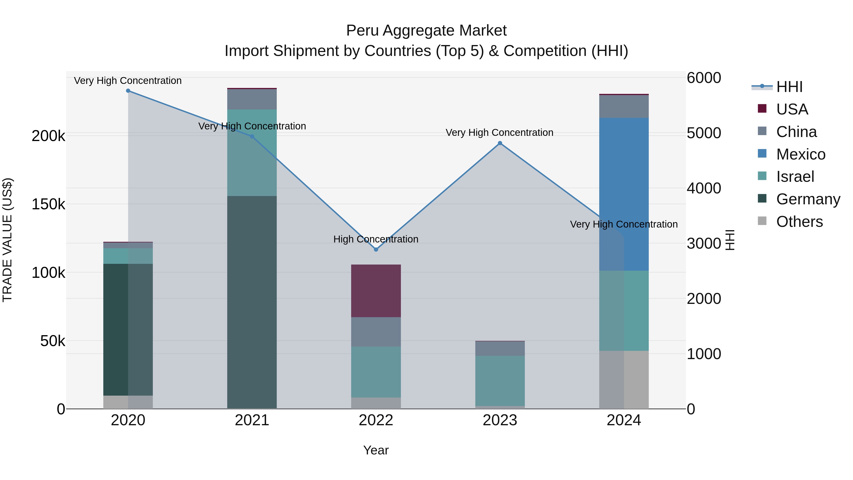 Peru Aggregate Market Top 5 Importing Countries and Market Competition (HHI) Analysis