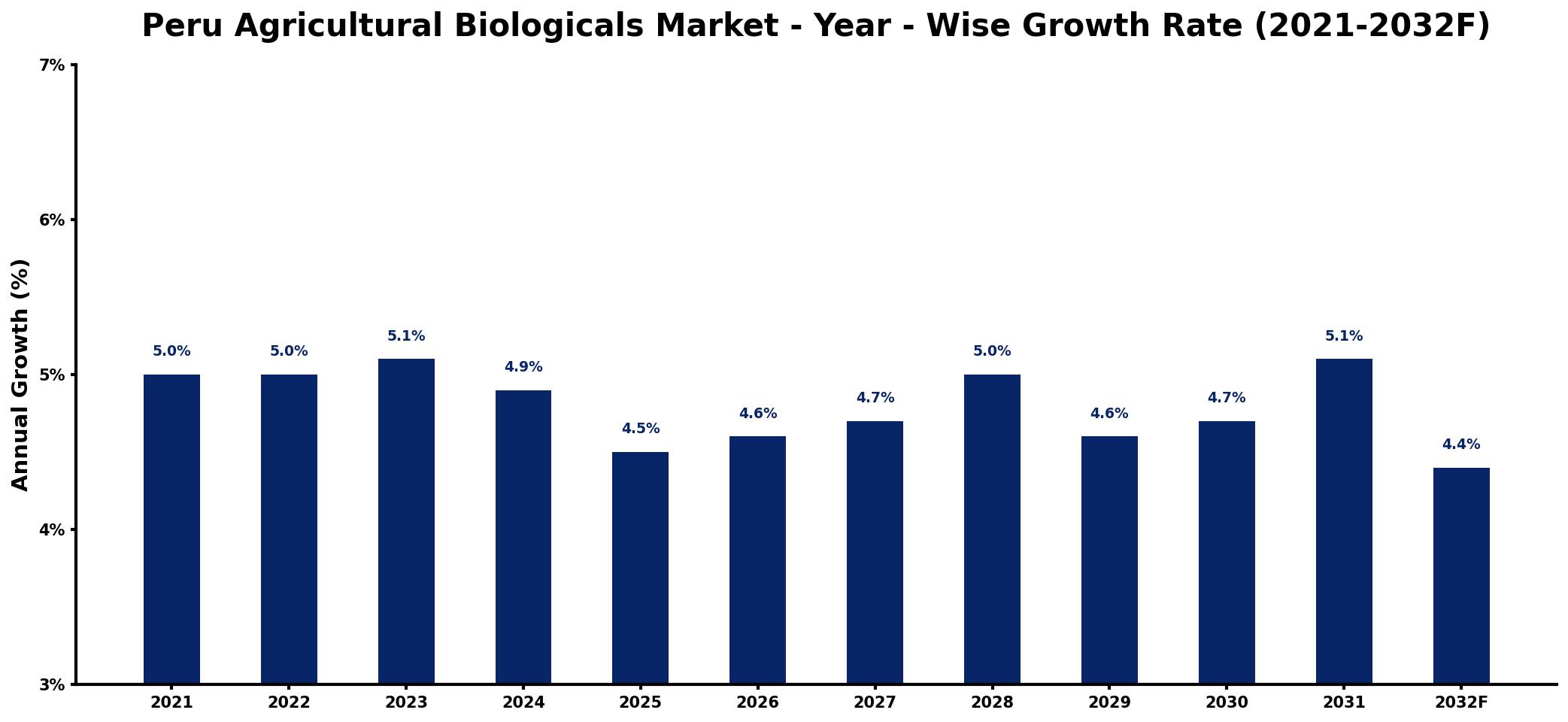 Peru Agricultural Biologicals Market Year-wise Growth Rate and Key Drivers