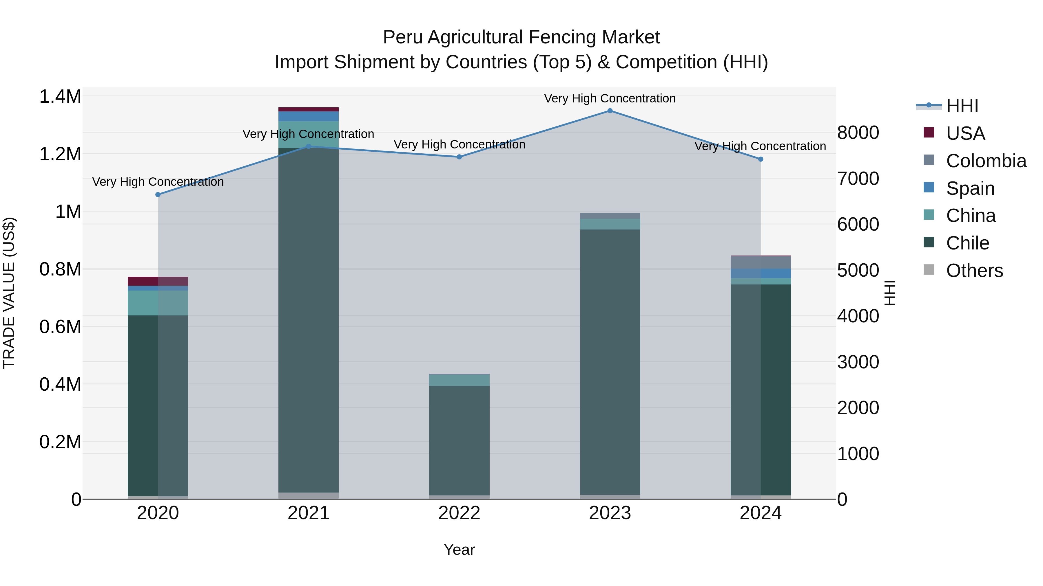 Peru Agricultural Fencing Market Top 5 Importing Countries and Market Competition (HHI) Analysis