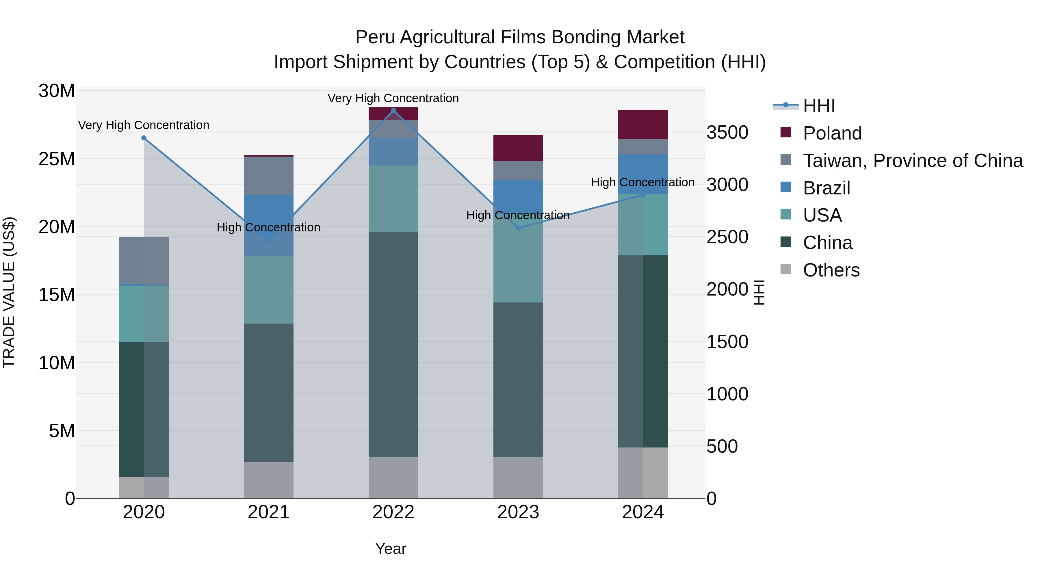 Peru Agricultural Films Bonding Market Top 5 Importing Countries and Market Competition (HHI) Analysis