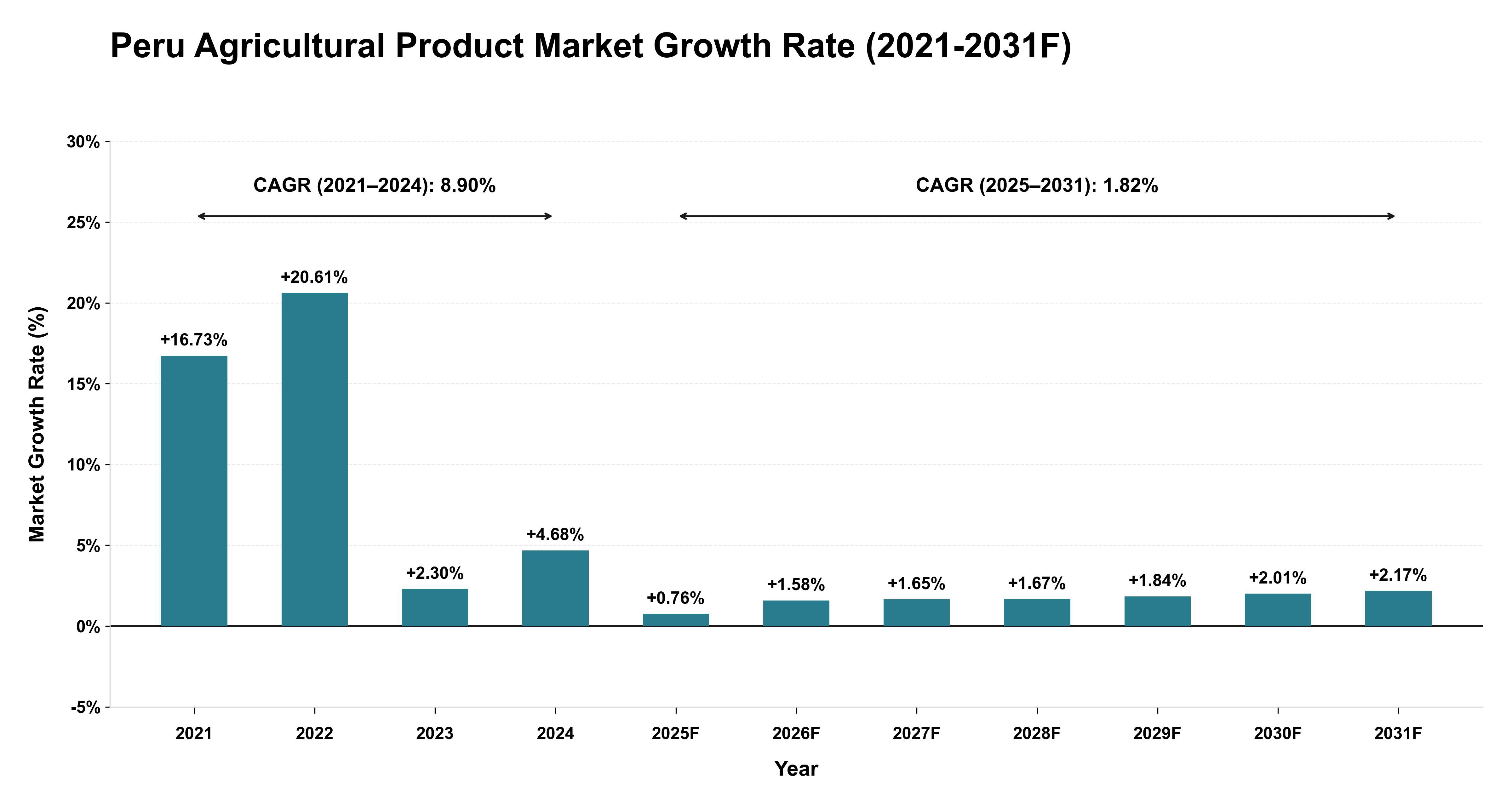 Peru Agricultural Product Market Year-wise Growth Rate (2021-2031F)