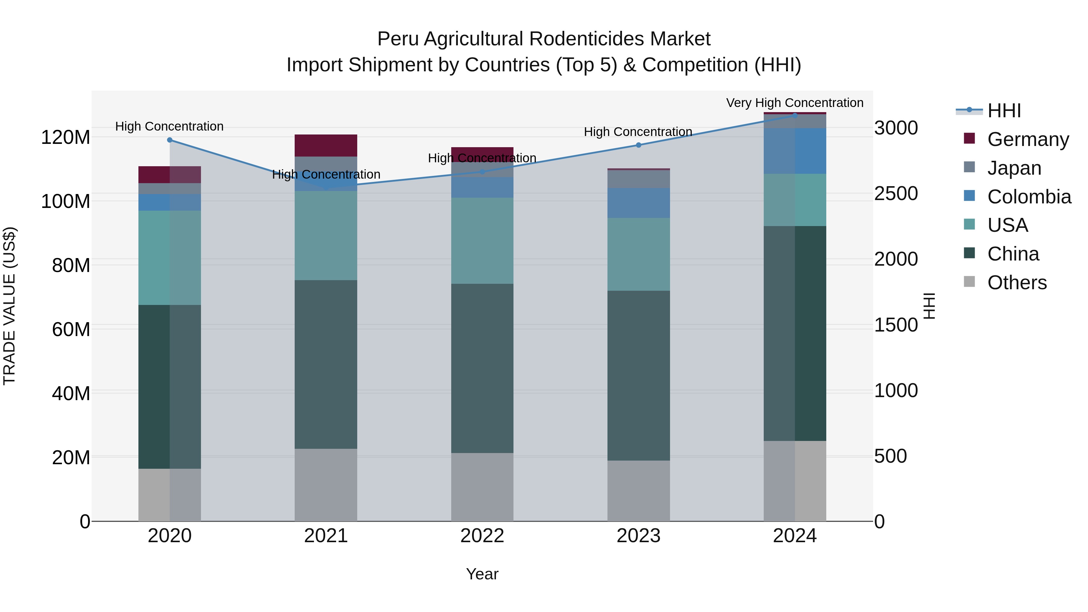 Peru Agricultural Rodenticides Market Top 5 Importing Countries and Market Competition (HHI) Analysis