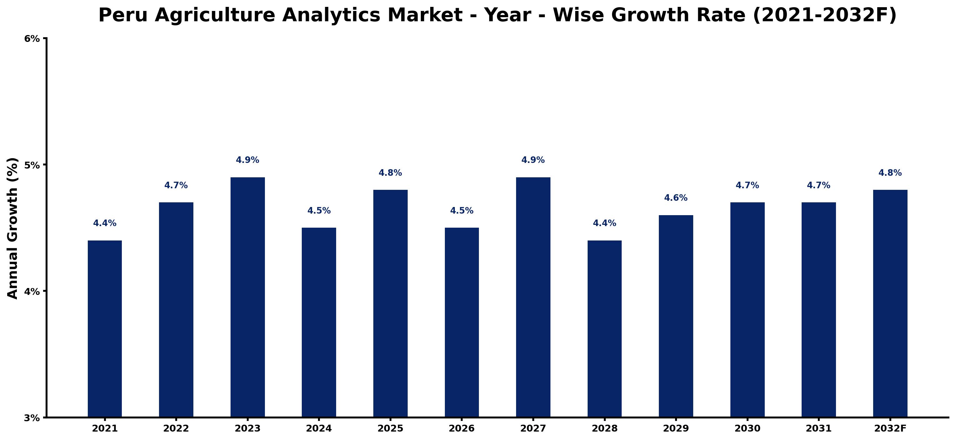 Peru Agriculture Analytics Market Year-wise Growth Rate and Key Drivers