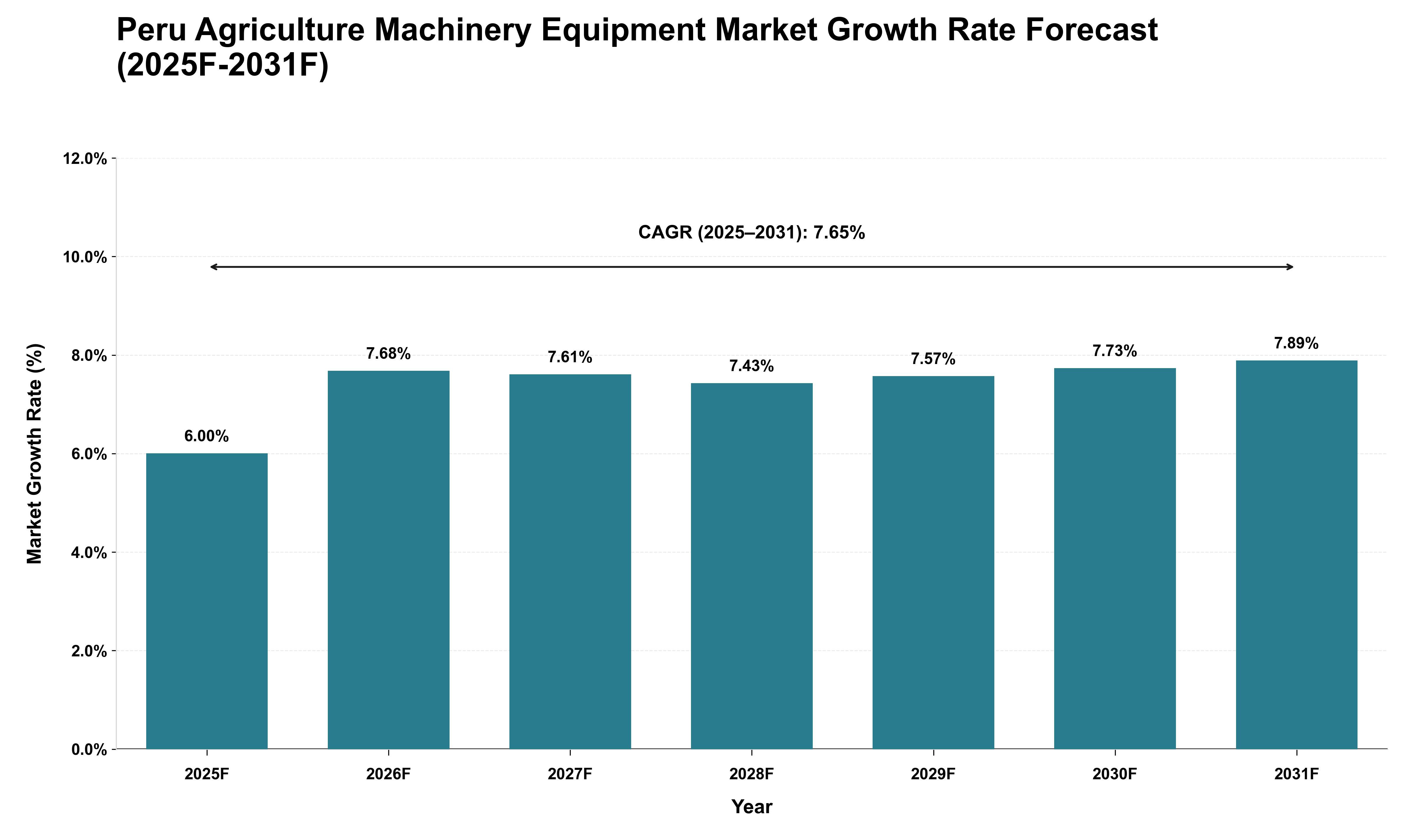 Peru Agriculture Machinery Equipment Market Growth Rate Analysis (2025 - 2031)