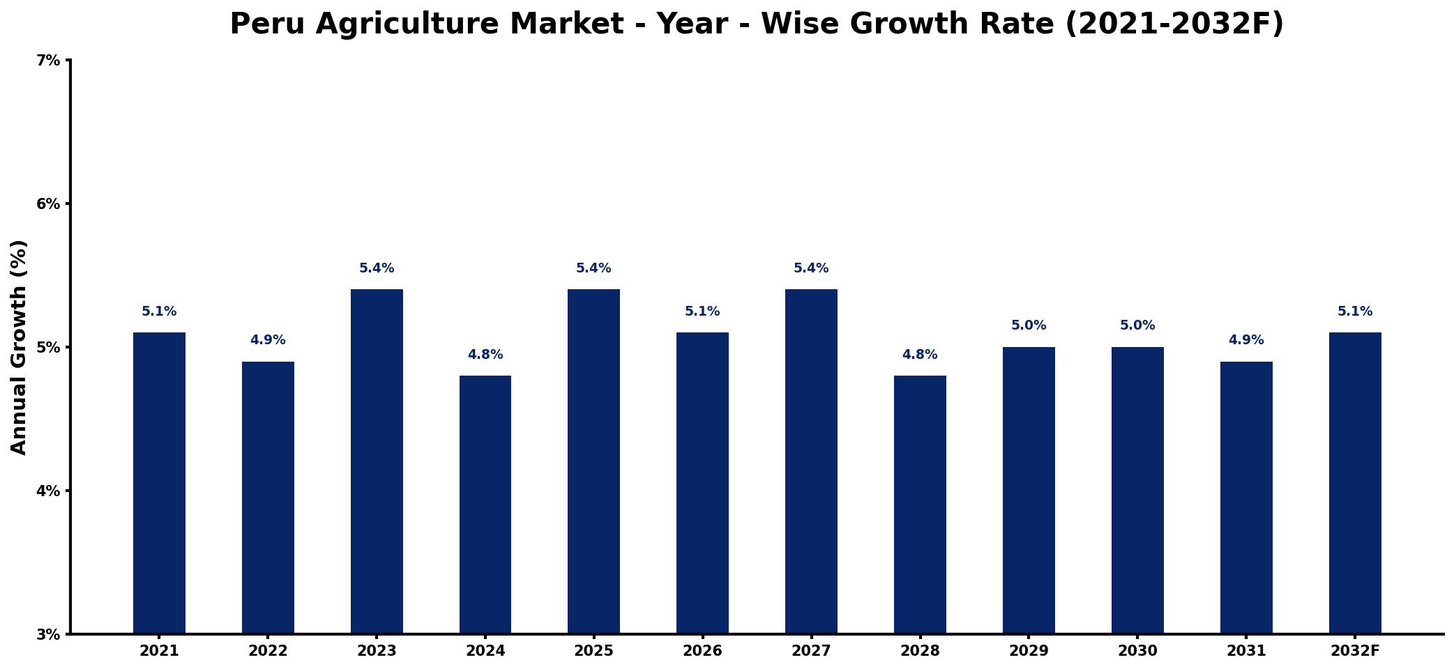 Peru Agriculture Market Year-wise Growth Rate and Key Drivers
