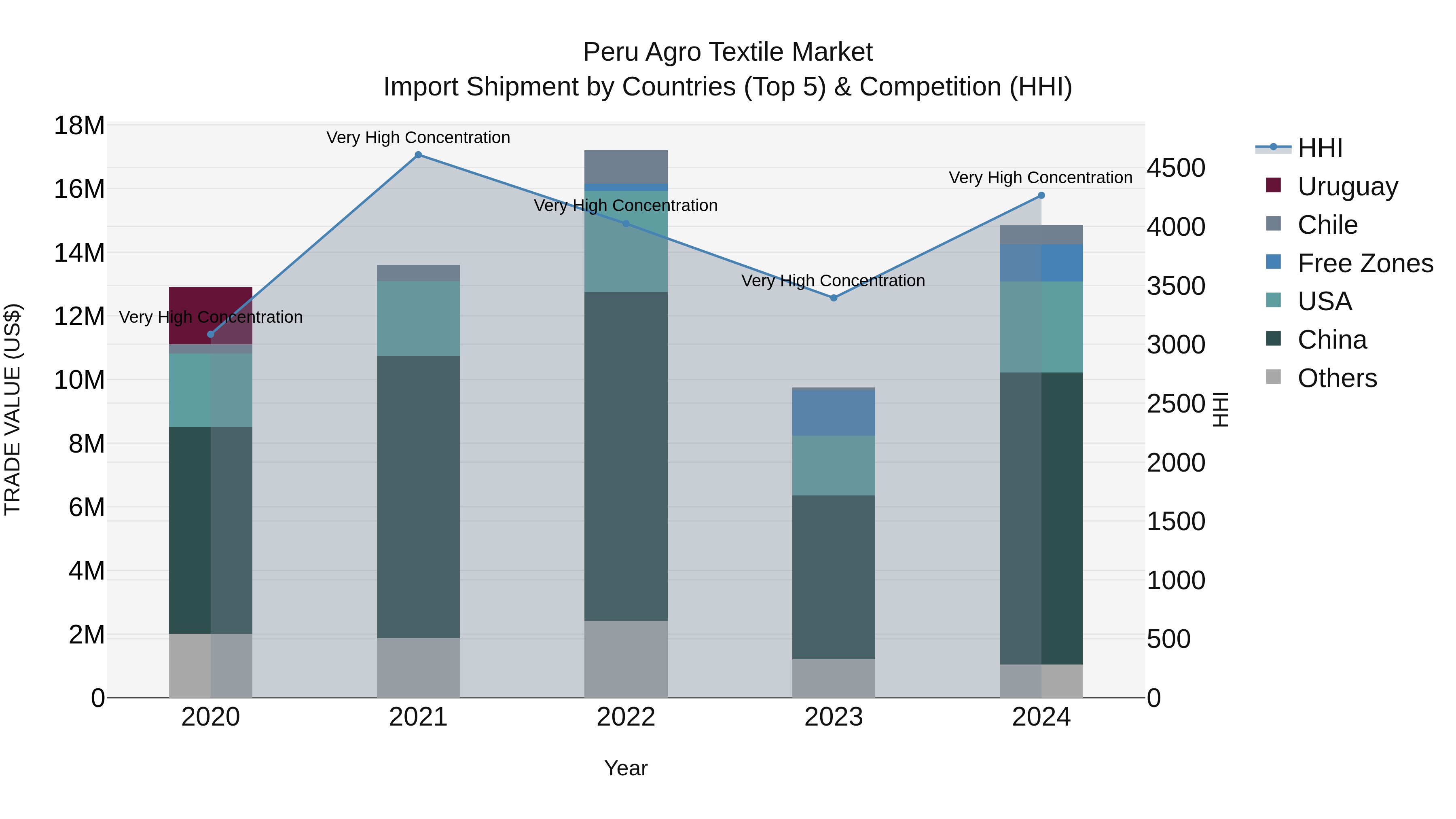 Peru Agro Textile Market Top 5 Importing Countries and Market Competition (HHI) Analysis