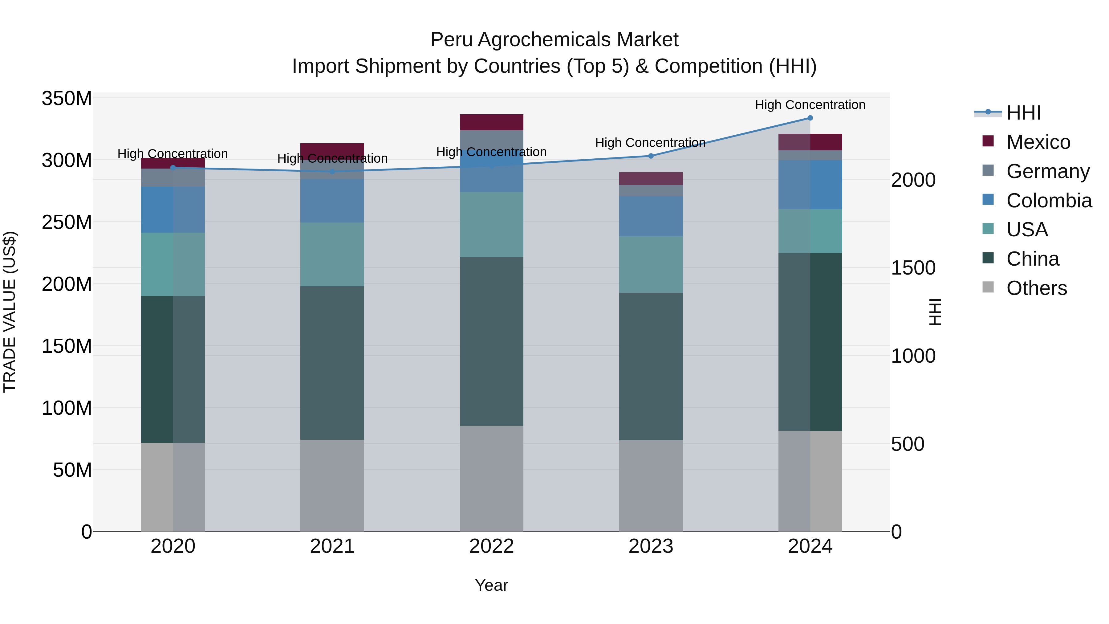Peru Agrochemicals Market Top 5 Importing Countries and Market Competition (HHI) Analysis