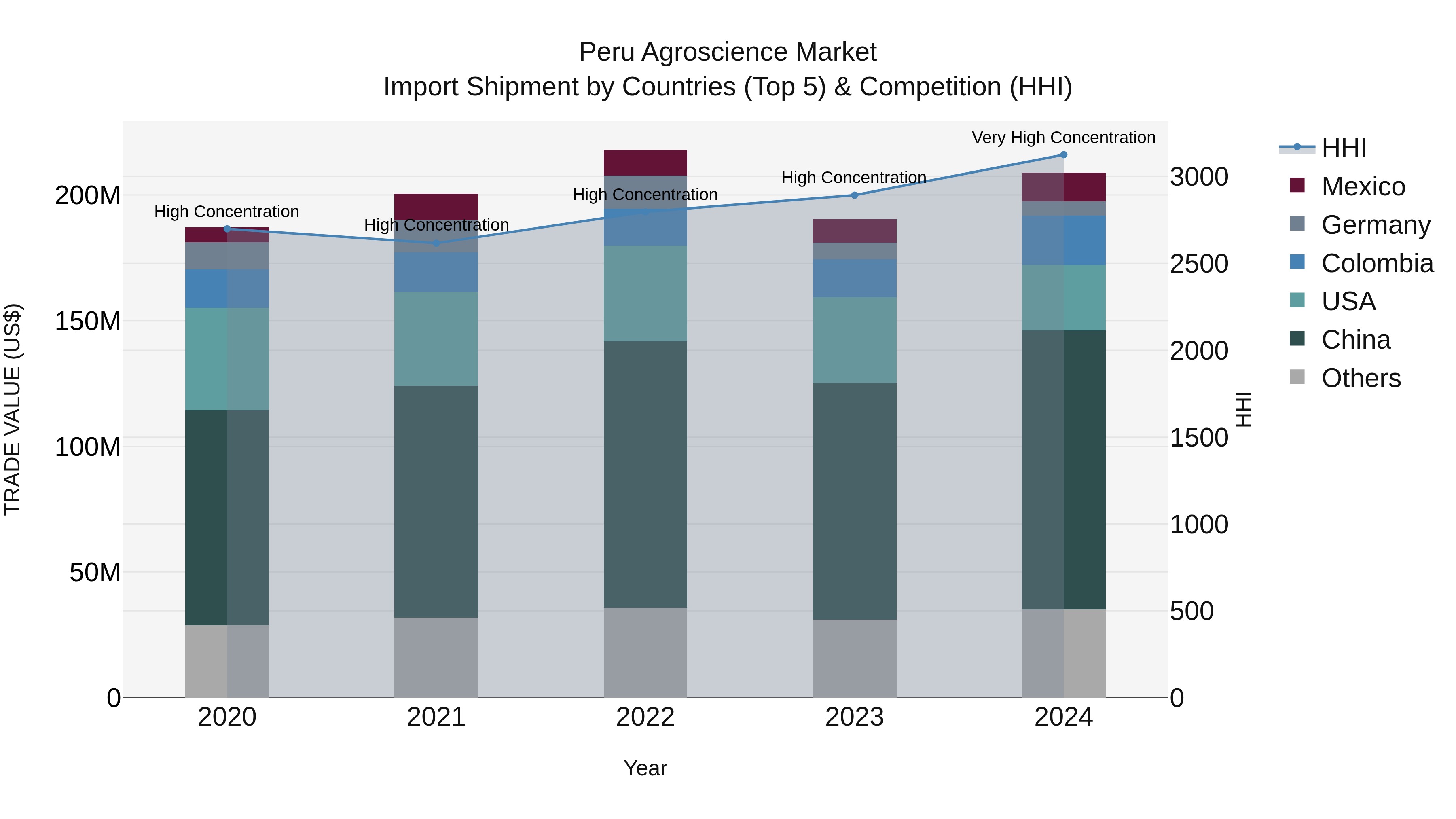 Peru Agroscience Market Top 5 Importing Countries and Market Competition (HHI) Analysis