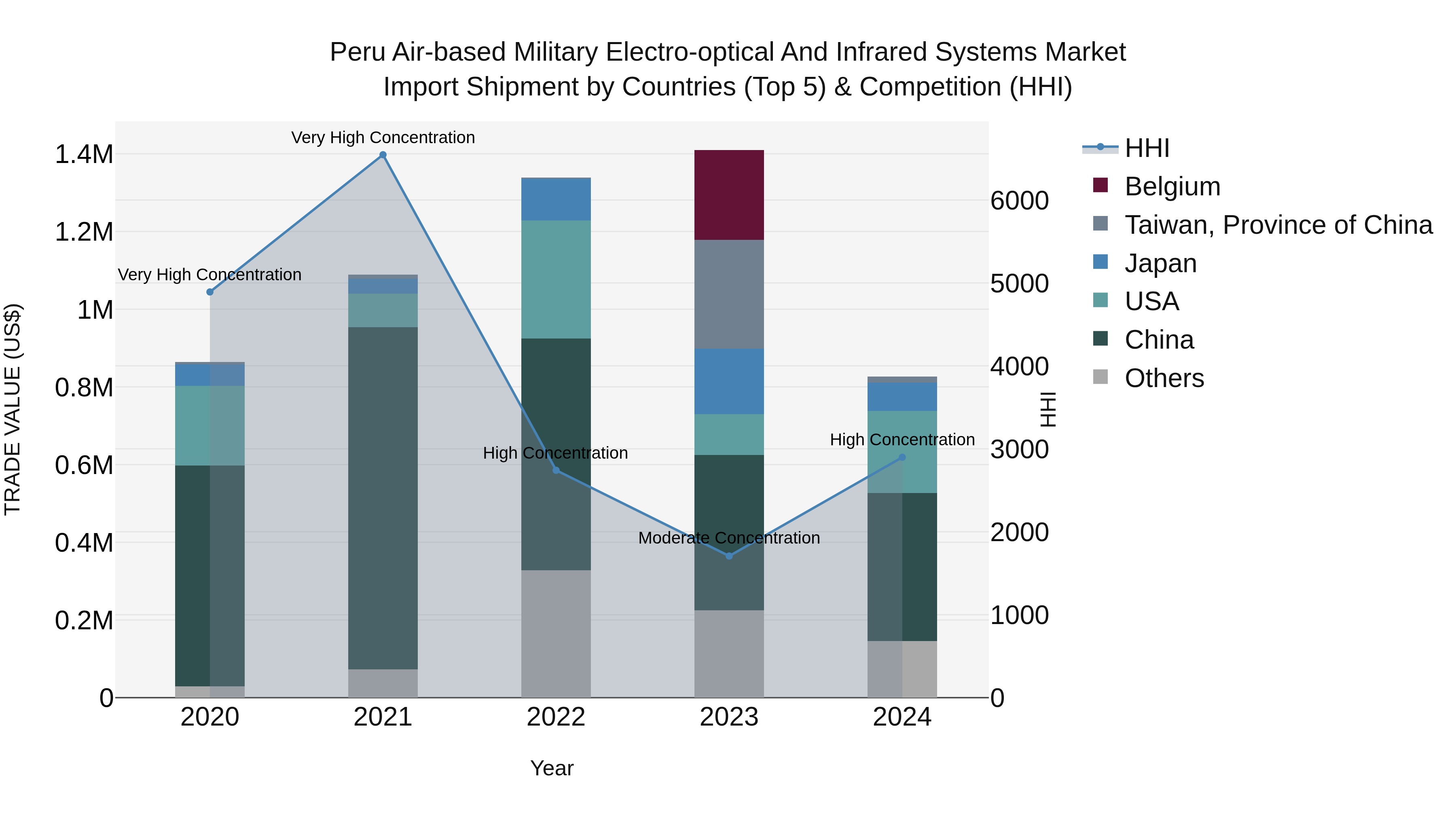 Peru Air Based Military Electro Optical And Infrared Systems Market Top 5 Importing Countries and Market Competition (HHI) Analysis