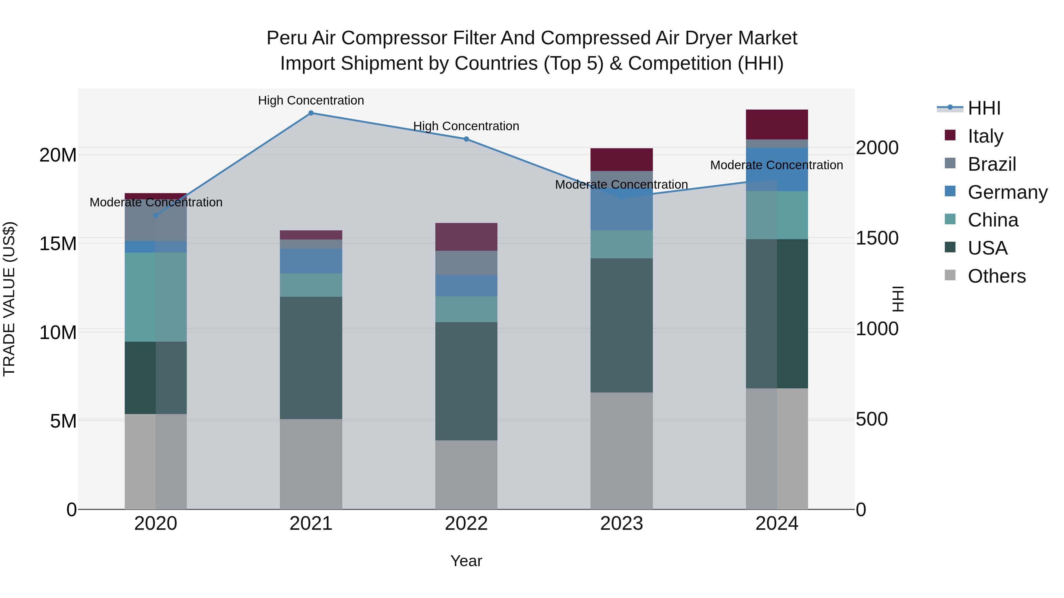 Peru Air Compressor Filter And Compressed Air Dryer Market Top 5 Importing Countries and Market Competition (HHI) Analysis
