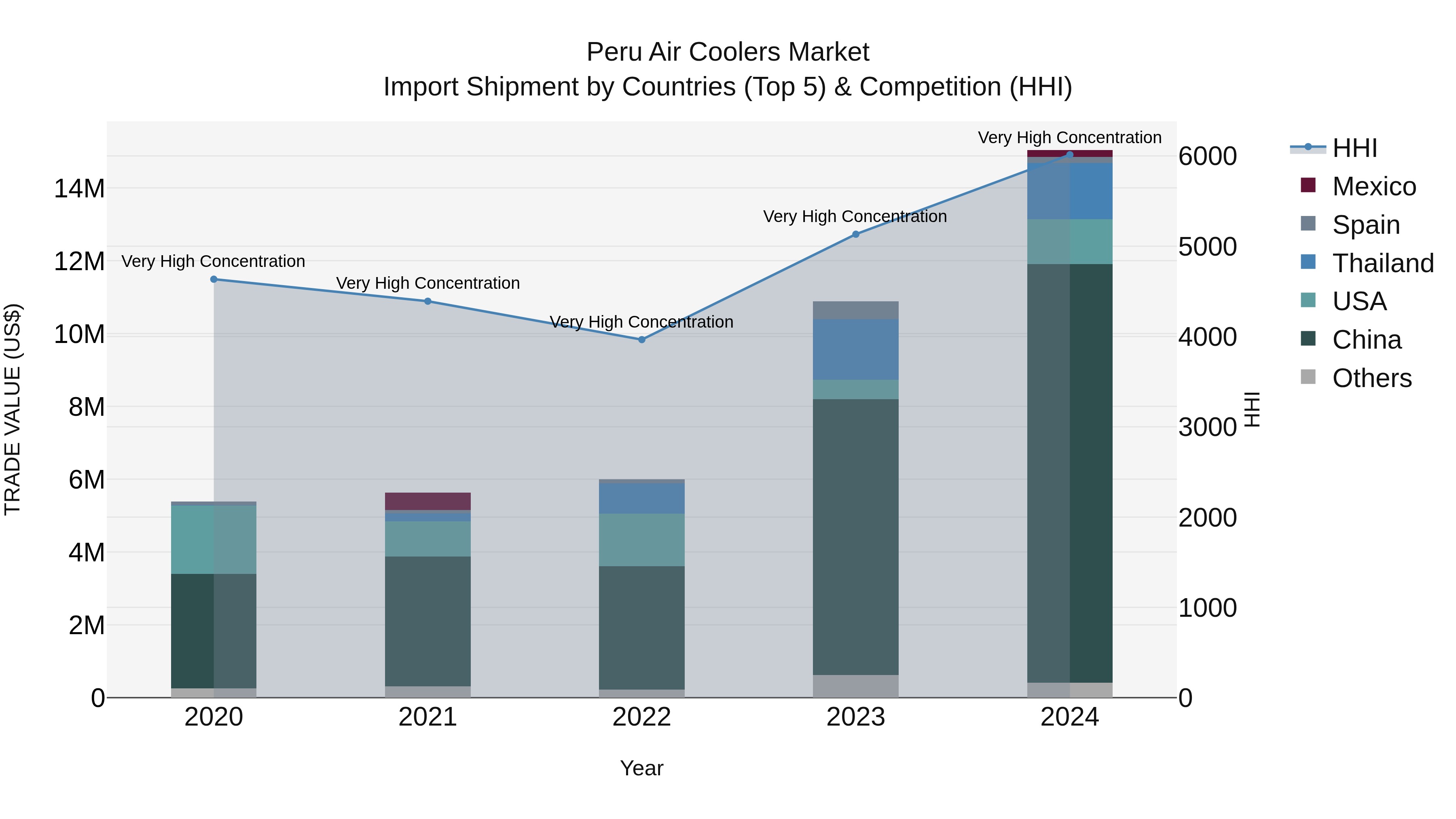 Peru Air Coolers Market Top 5 Importing Countries and Market Competition (HHI) Analysis