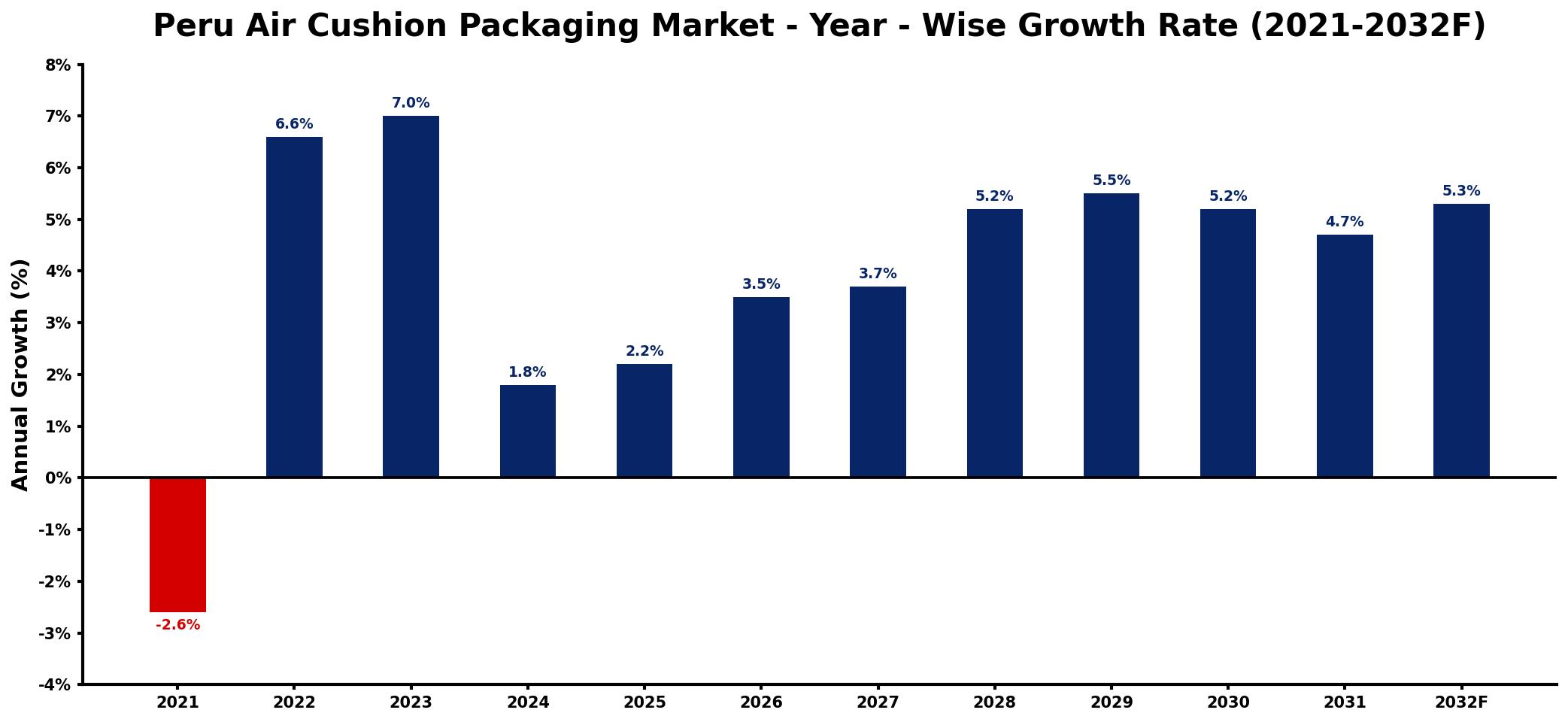 Peru Air Cushion Packaging Market Year-wise Growth Rate and Key Drivers