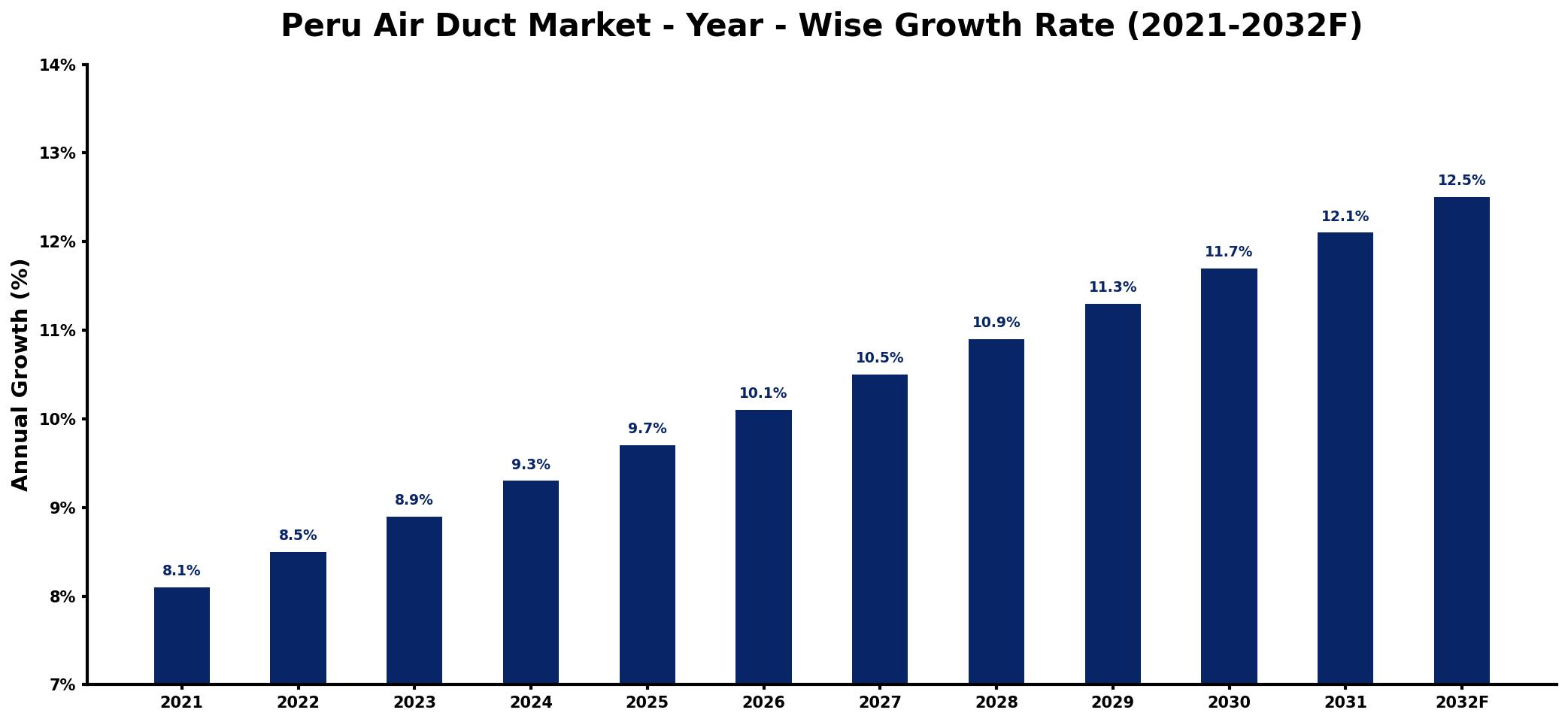 Peru Air Duct Market Year-wise Growth Rate and Key Drivers