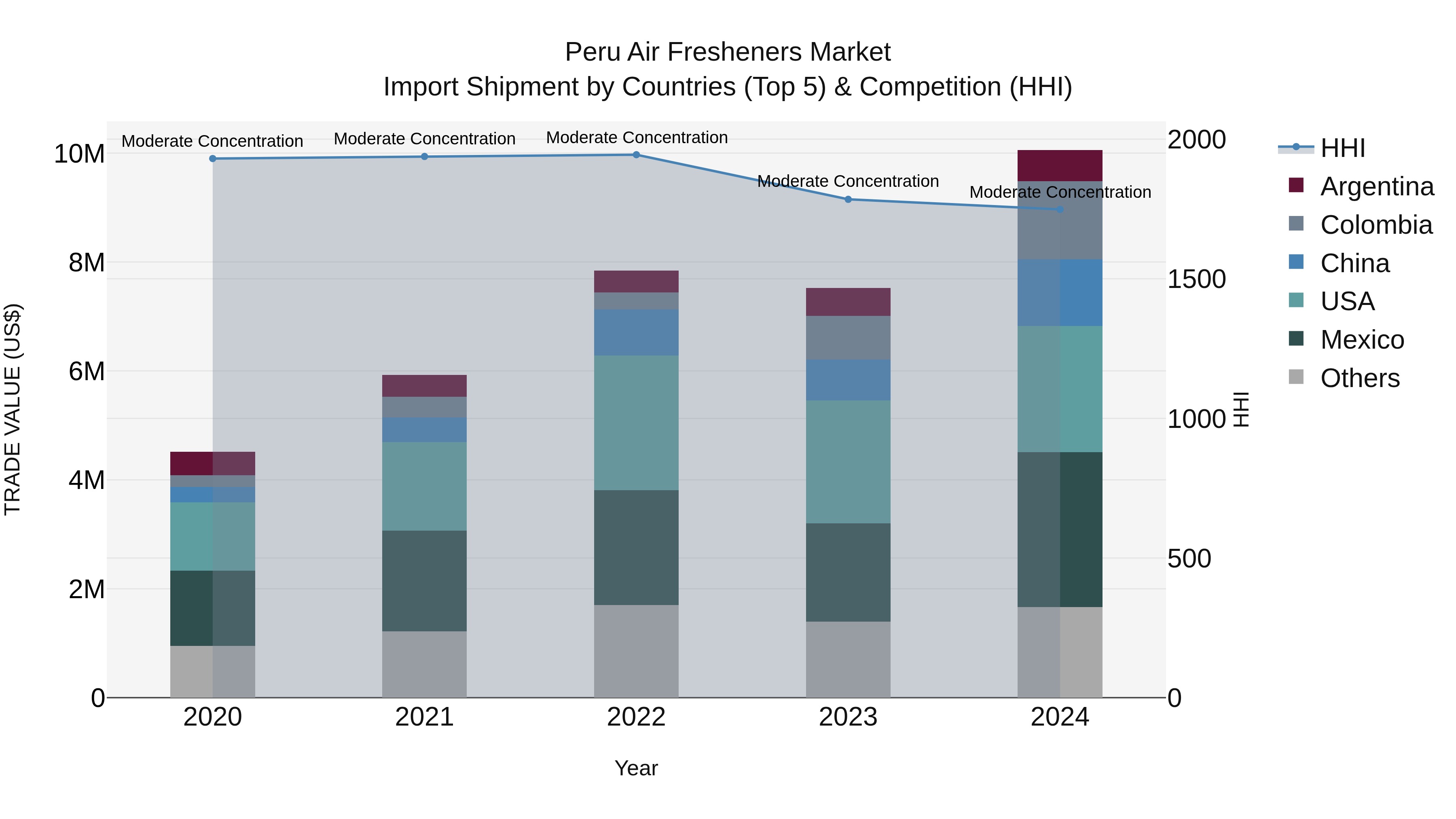Peru Air Fresheners Market Top 5 Importing Countries and Market Competition (HHI) Analysis