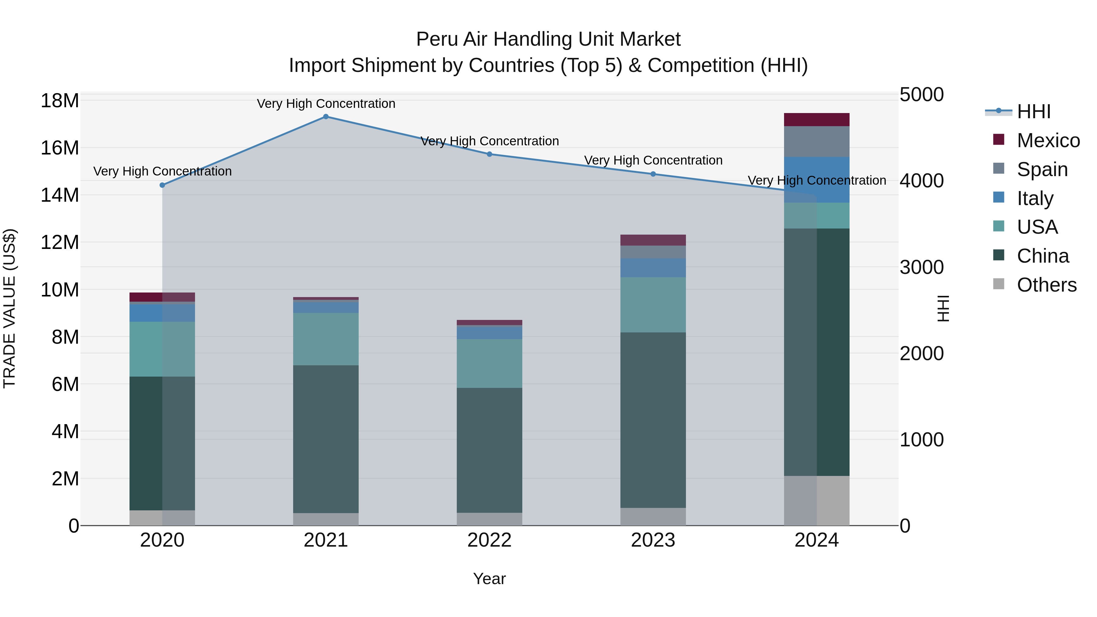 Peru Air Handling Unit Market Top 5 Importing Countries and Market Competition (HHI) Analysis