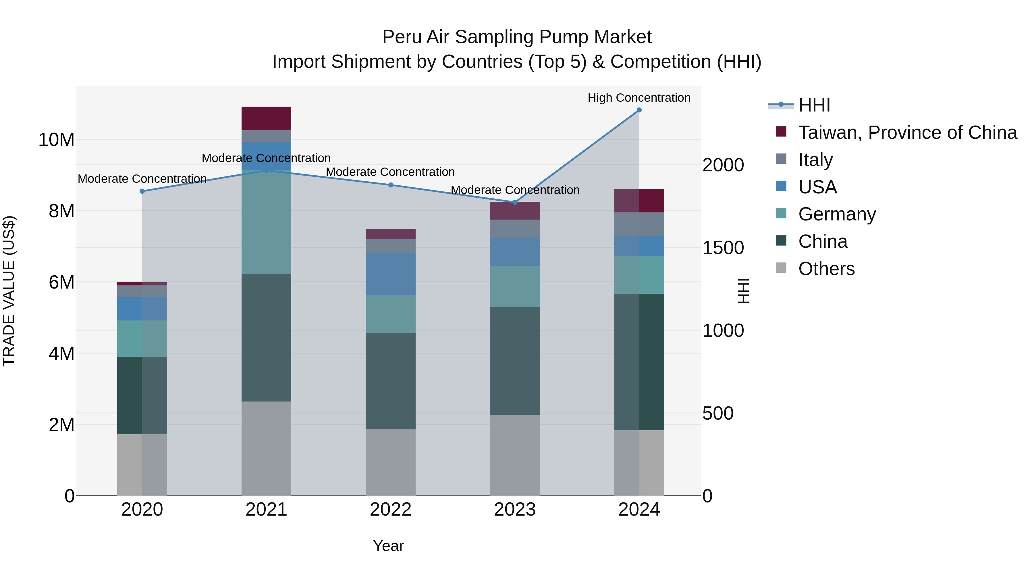 Peru Air Sampling Pump Market Top 5 Importing Countries and Market Competition (HHI) Analysis
