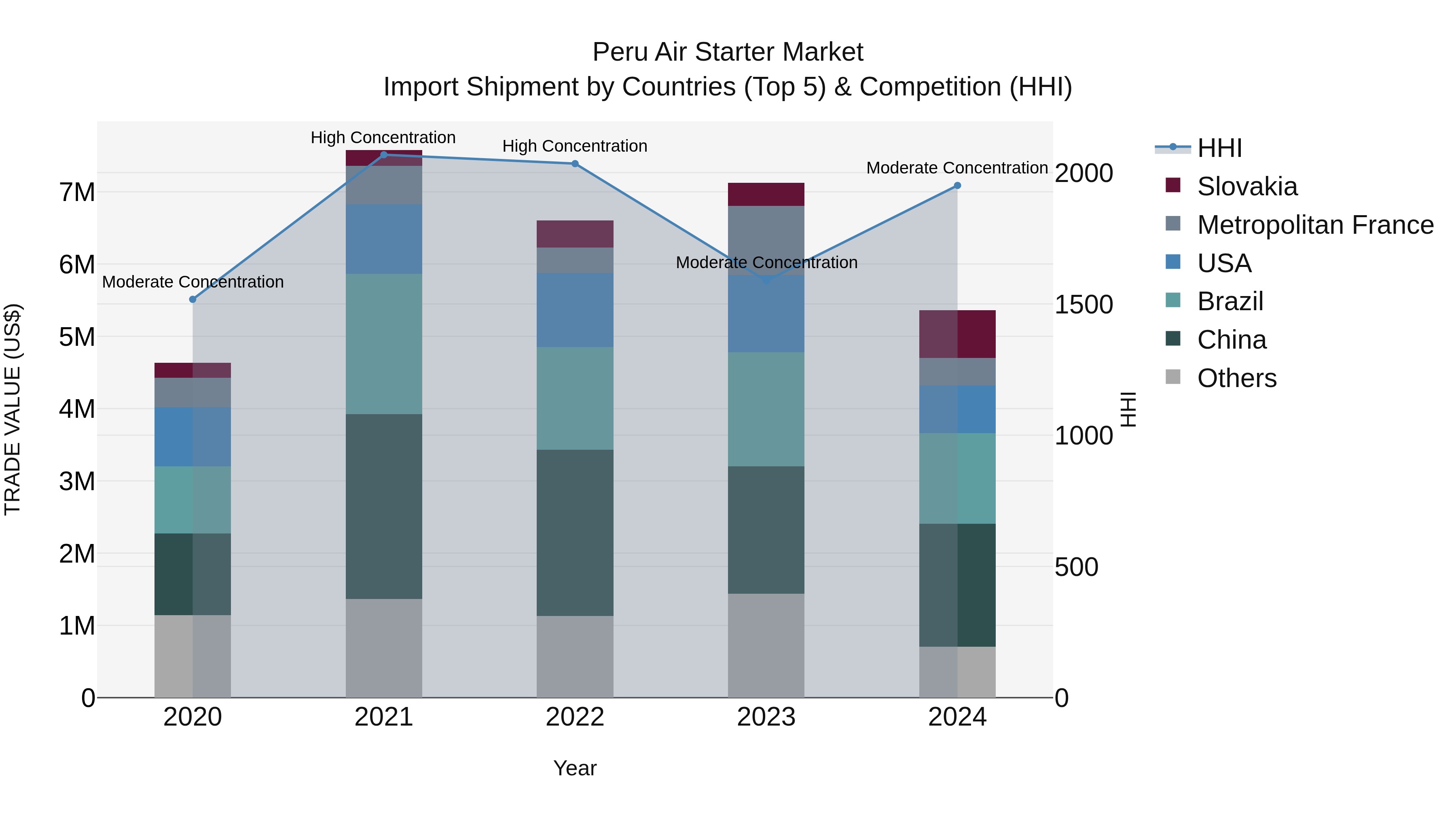 Peru Air Starter Market Top 5 Importing Countries and Market Competition (HHI) Analysis