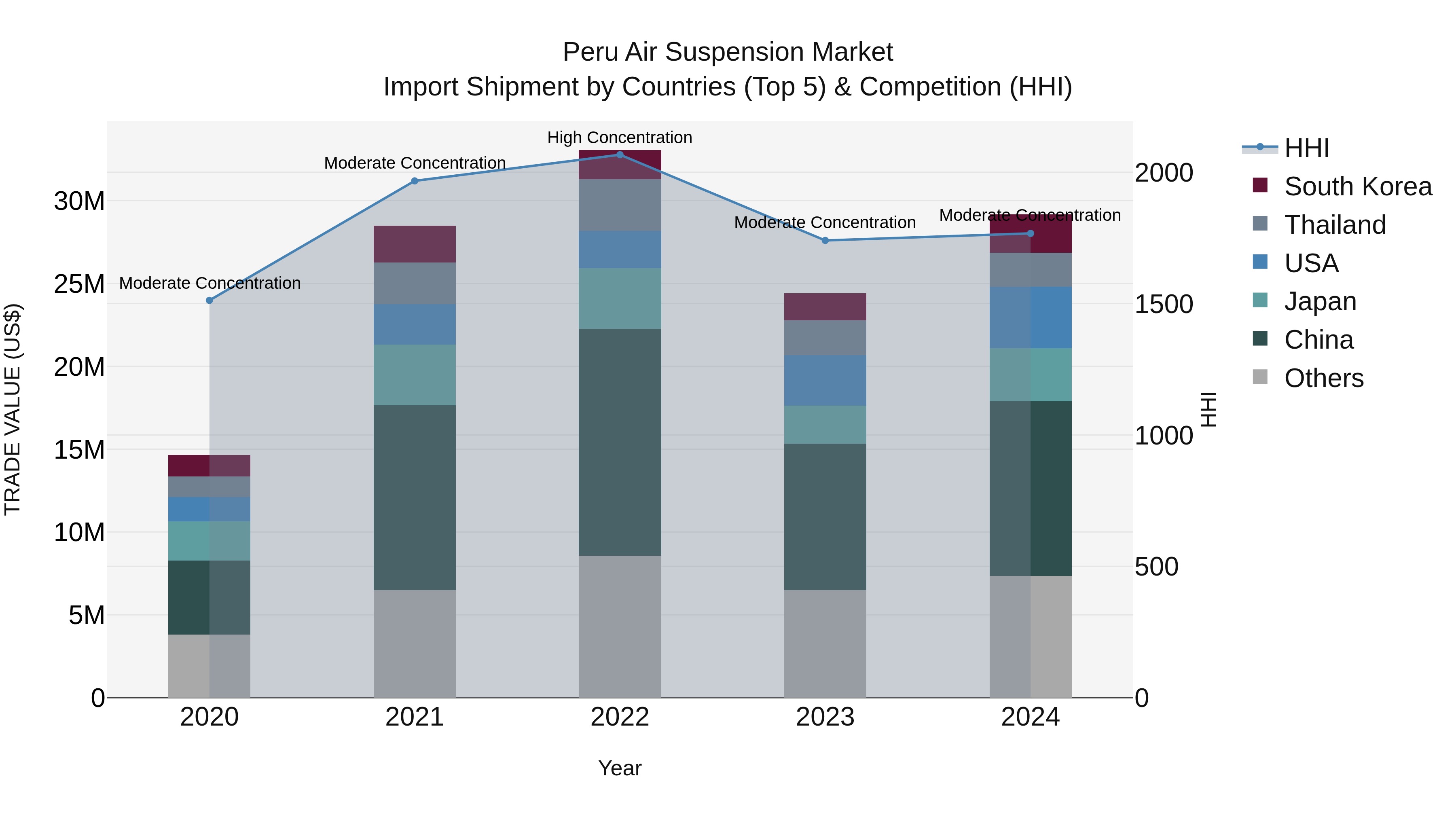 Peru Air Suspension Market Top 5 Importing Countries and Market Competition (HHI) Analysis