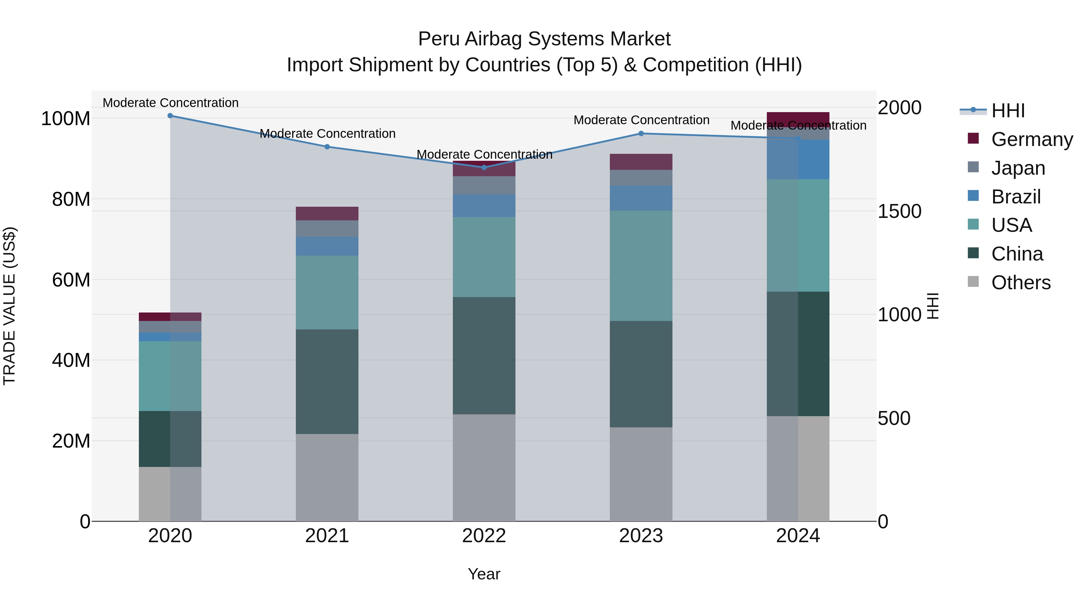 Peru Airbag Systems Market Top 5 Importing Countries and Market Competition (HHI) Analysis