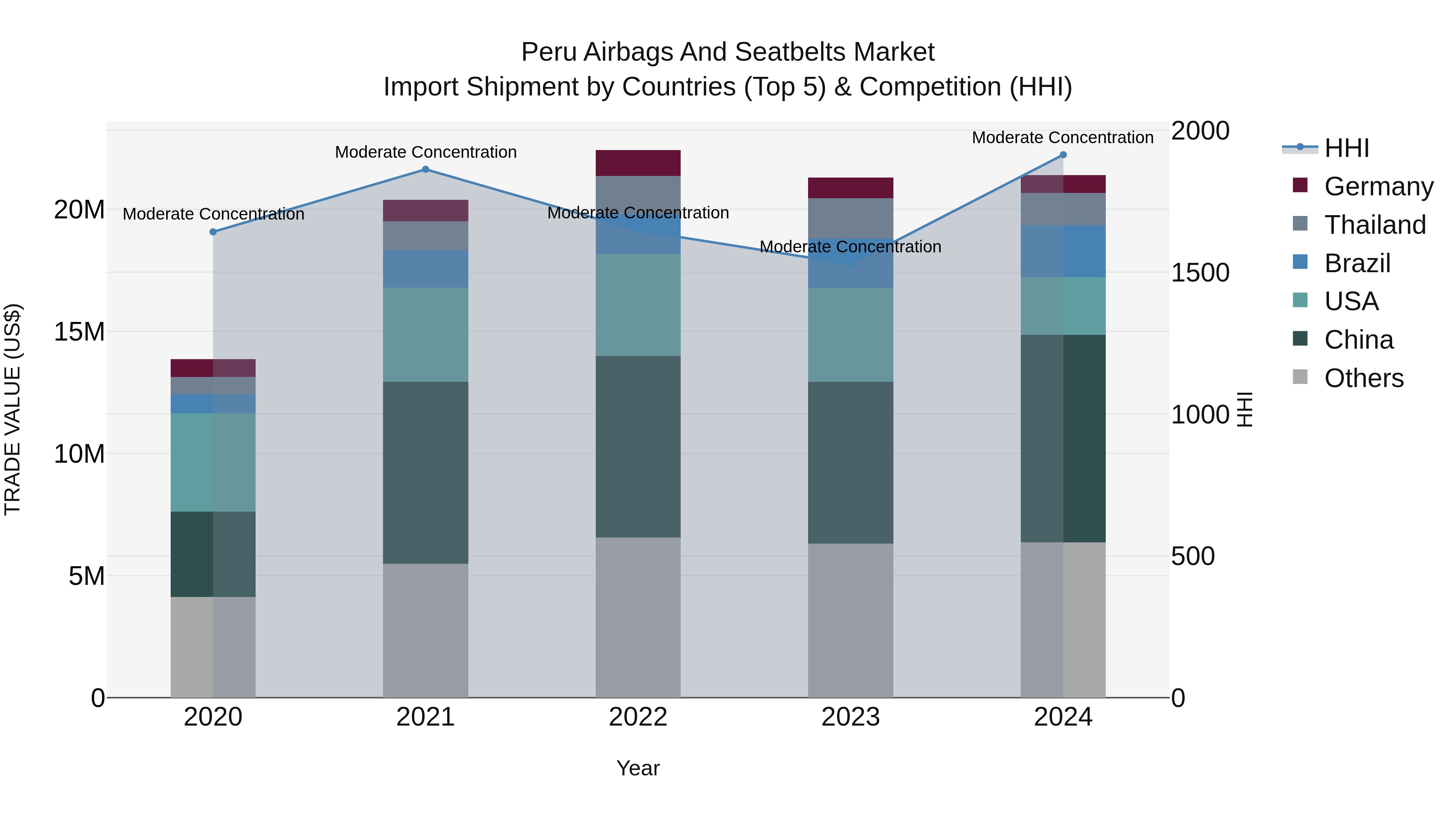 Peru Airbags And Seatbelts Market Top 5 Importing Countries and Market Competition (HHI) Analysis