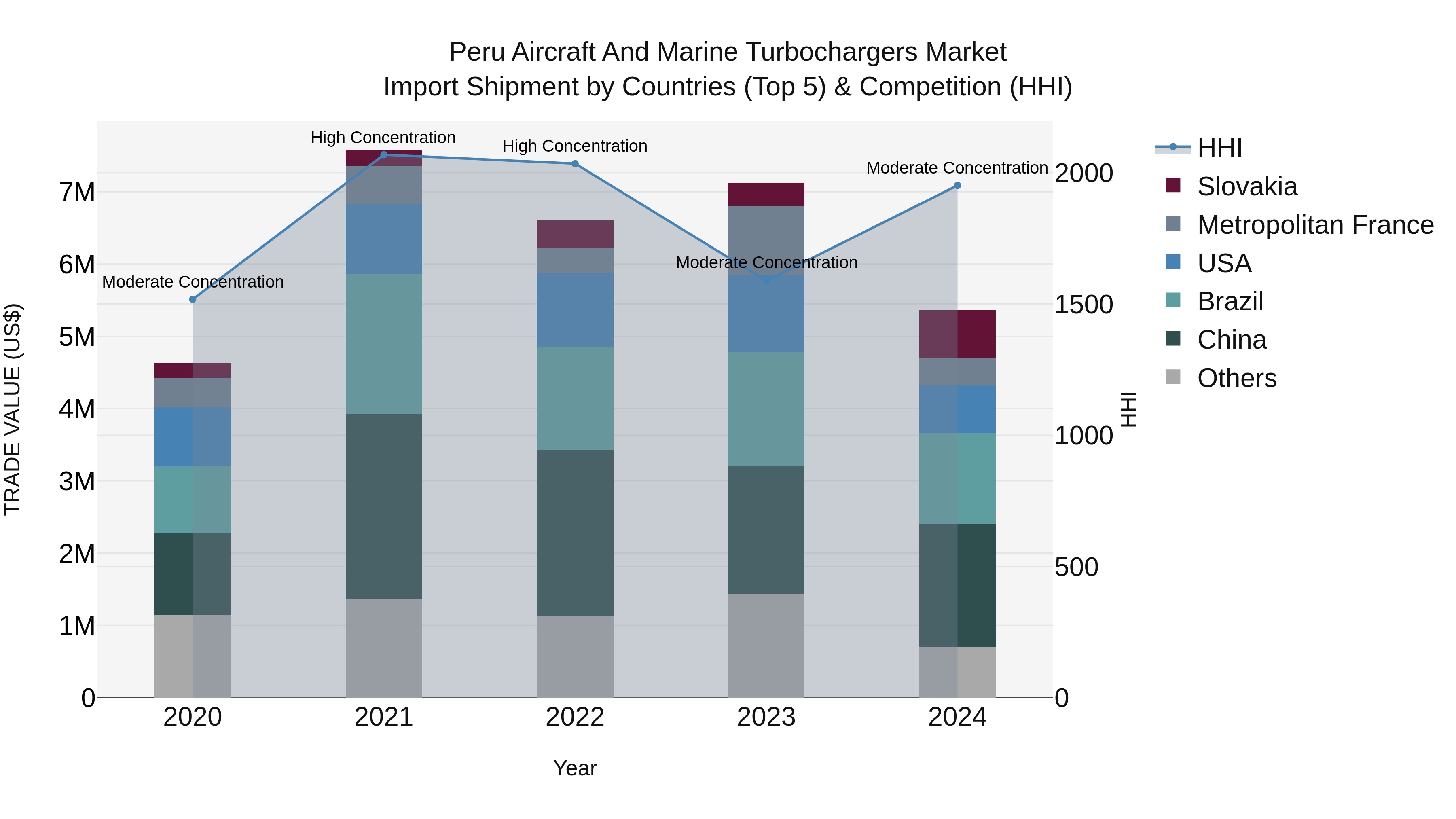 Peru Aircraft And Marine Turbochargers Market Top 5 Importing Countries and Market Competition (HHI) Analysis