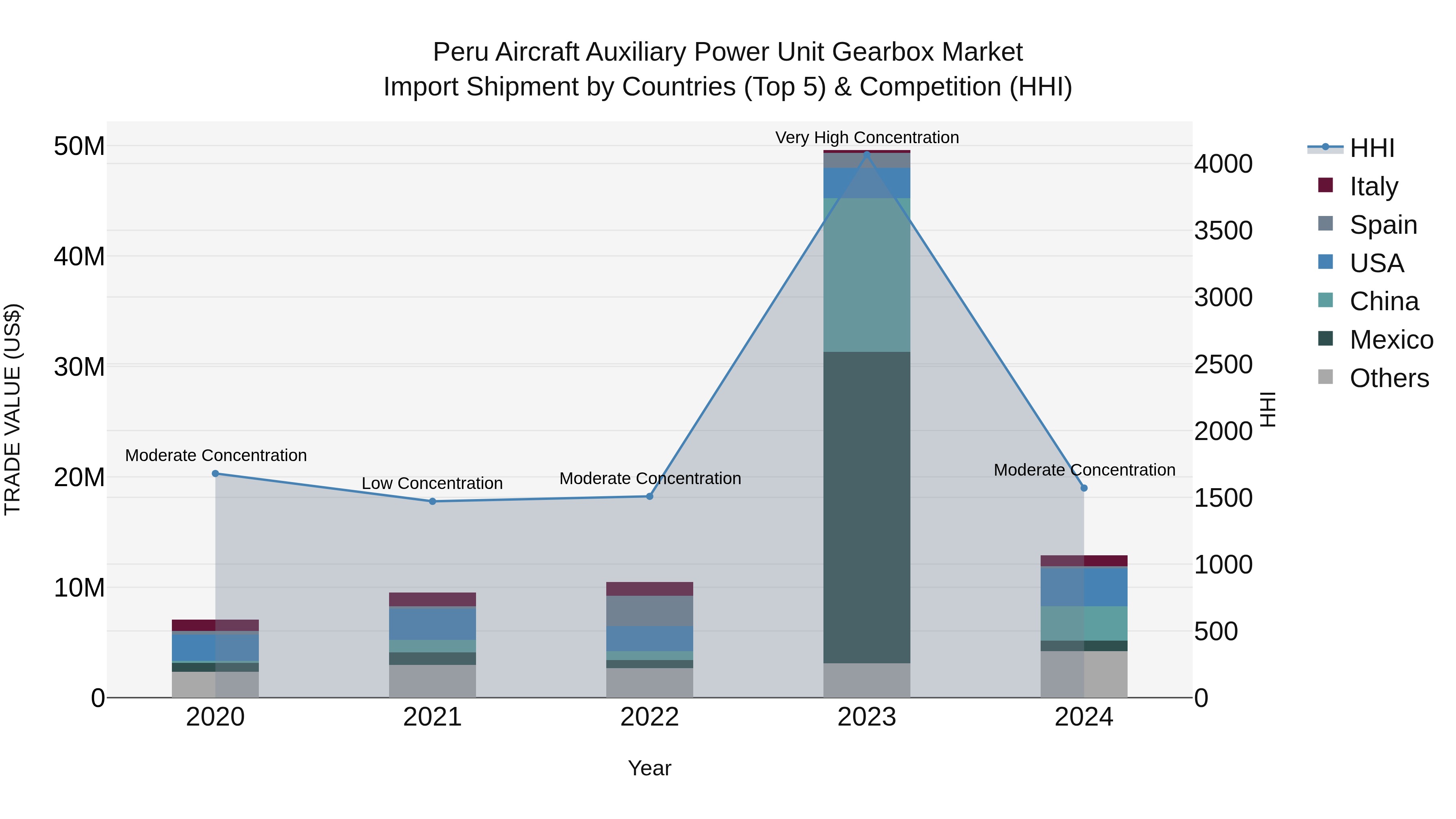 Peru Aircraft Auxiliary Power Unit Gearbox Market Top 5 Importing Countries and Market Competition (HHI) Analysis