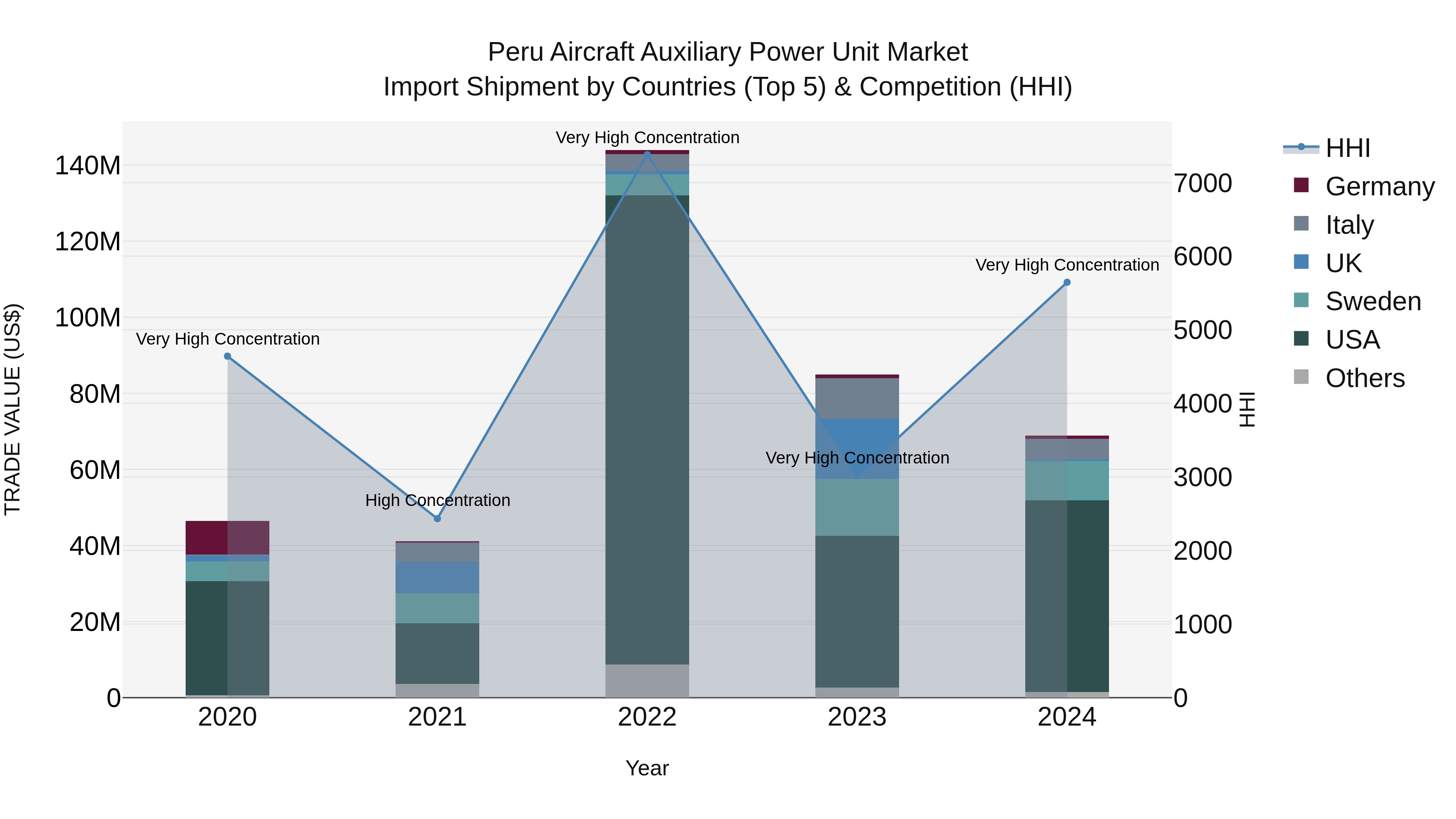 Peru Aircraft Auxiliary Power Unit Market Top 5 Importing Countries and Market Competition (HHI) Analysis