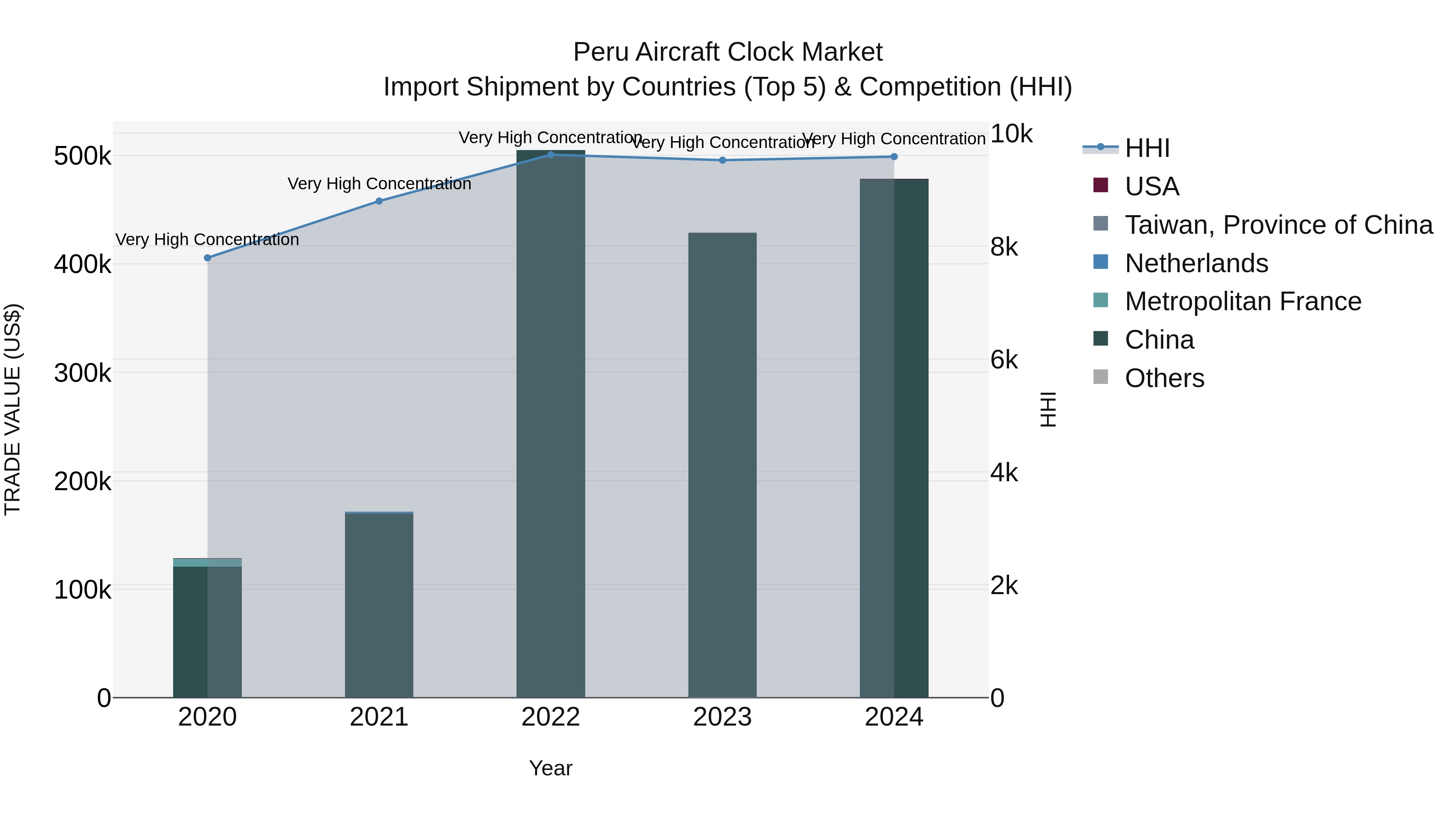 Peru Aircraft Clock Market Top 5 Importing Countries and Market Competition (HHI) Analysis