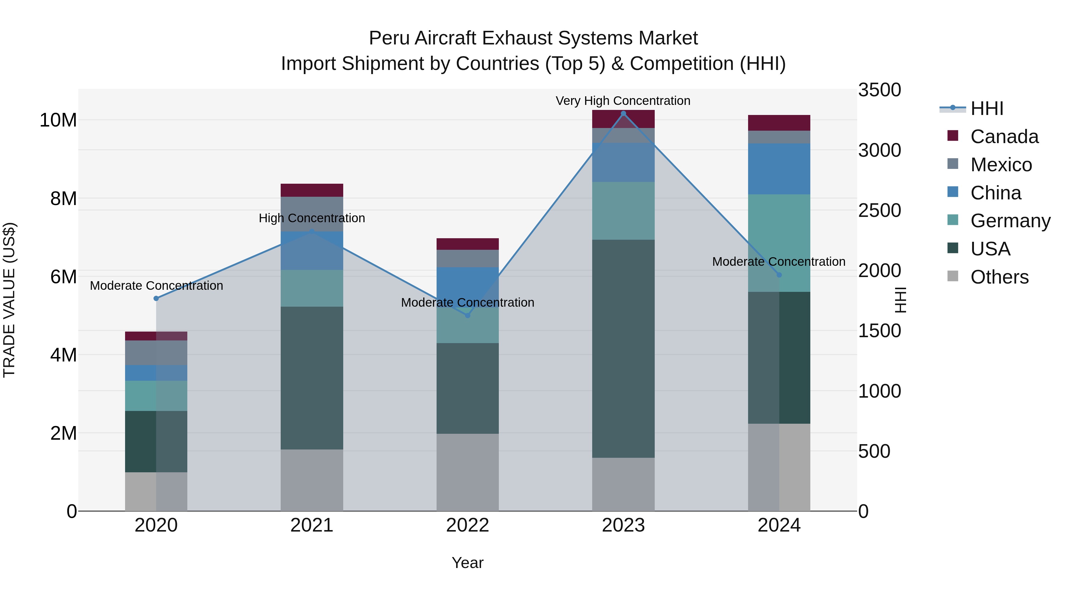 Peru Aircraft Exhaust Systems Market Top 5 Importing Countries and Market Competition (HHI) Analysis